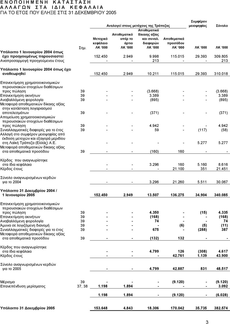 998 115.015 29.393 309.805 Αναπροσαρµογή προηγούµενου έτους - - 213 - - 213 Υπόλοιπο 1 Ιανουαρίου 2004 όπως έχει αναθεωρηθεί 152.450 2.949 10.211 115.015 29.393 310.