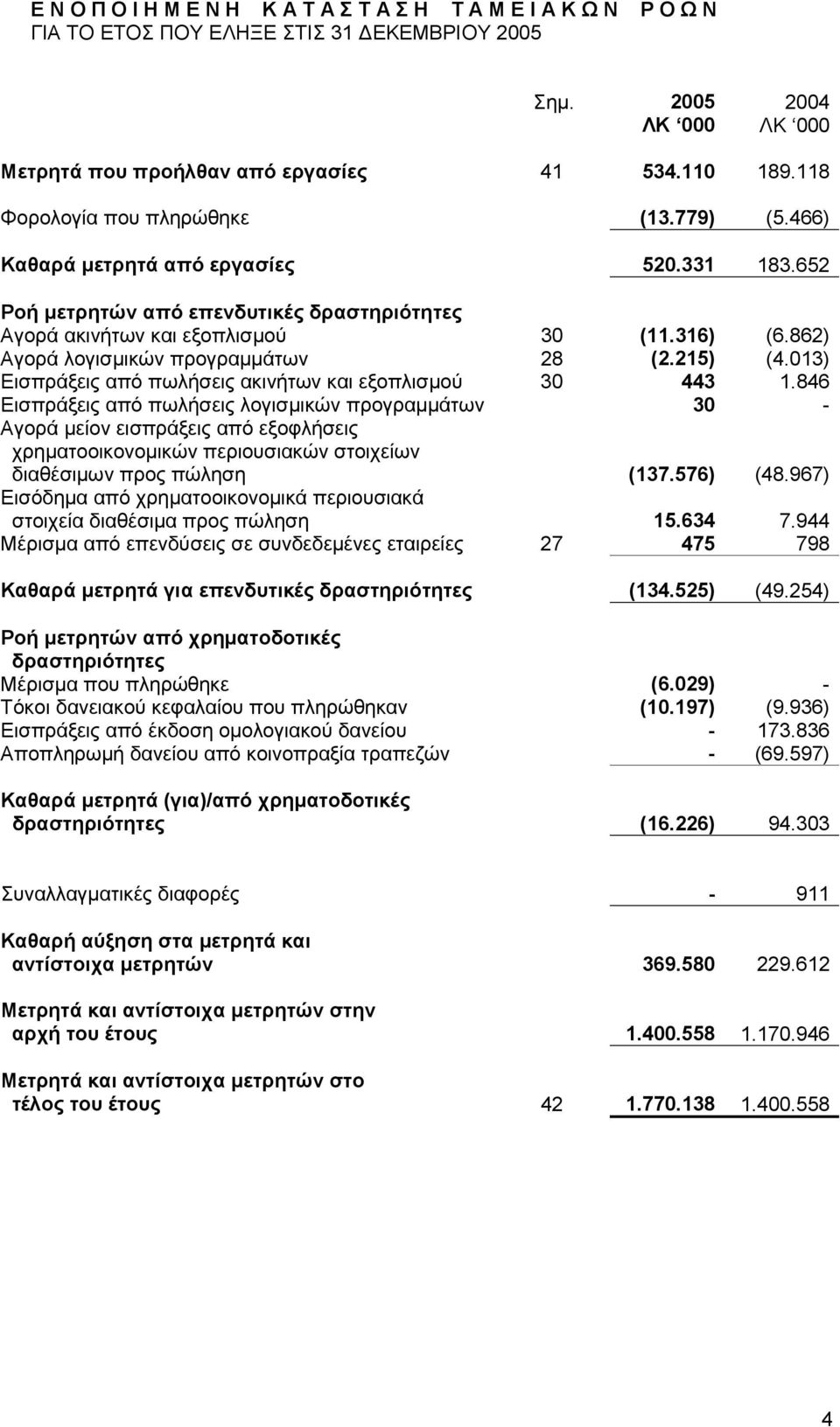 013) Εισπράξεις από πωλήσεις ακινήτων και εξοπλισµού 30 443 1.