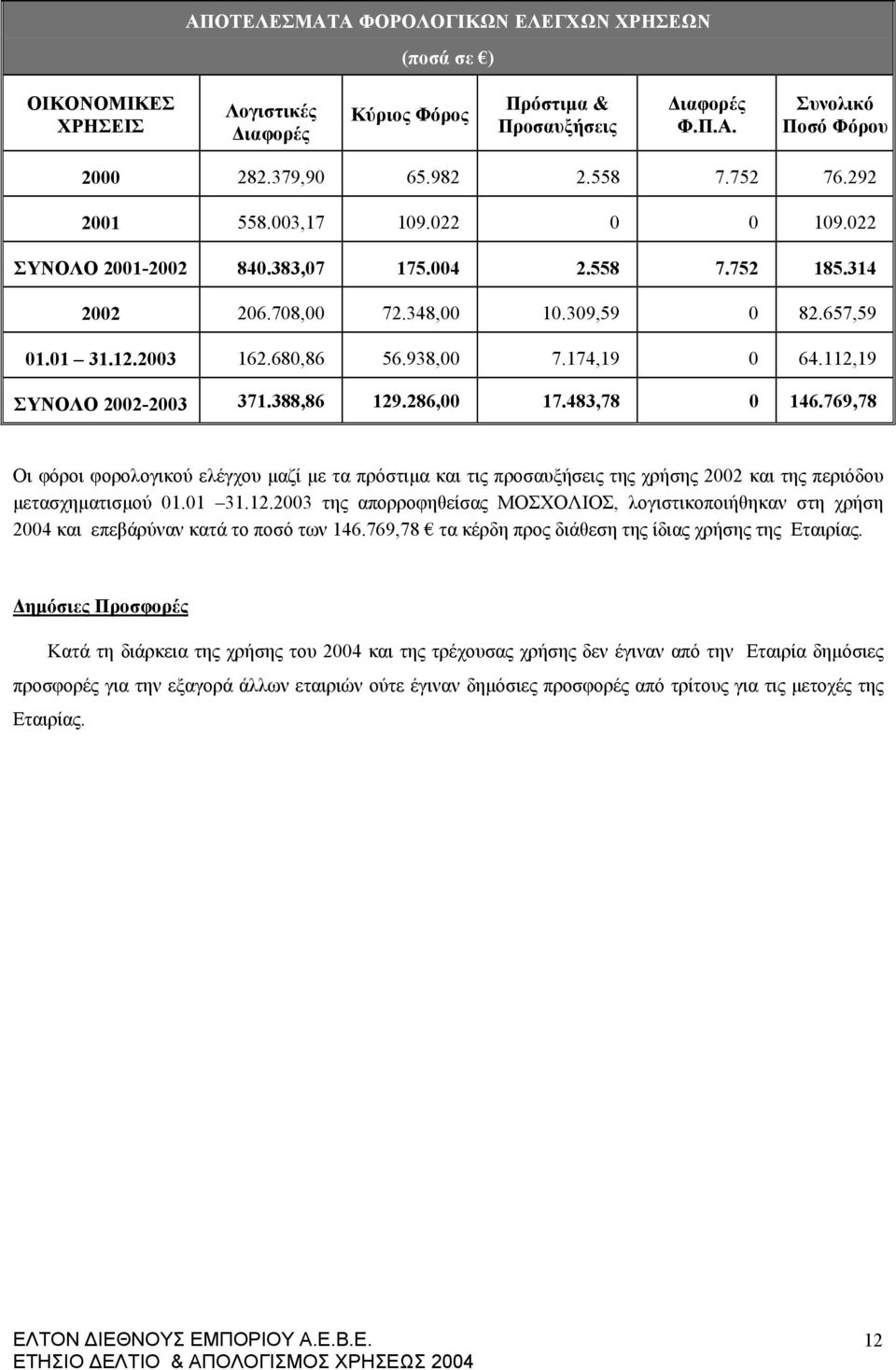 174,19 0 64.112,19 ΣΥΝΟΛΟ 2002-2003 371.388,86 129.286,00 17.483,78 0 146.