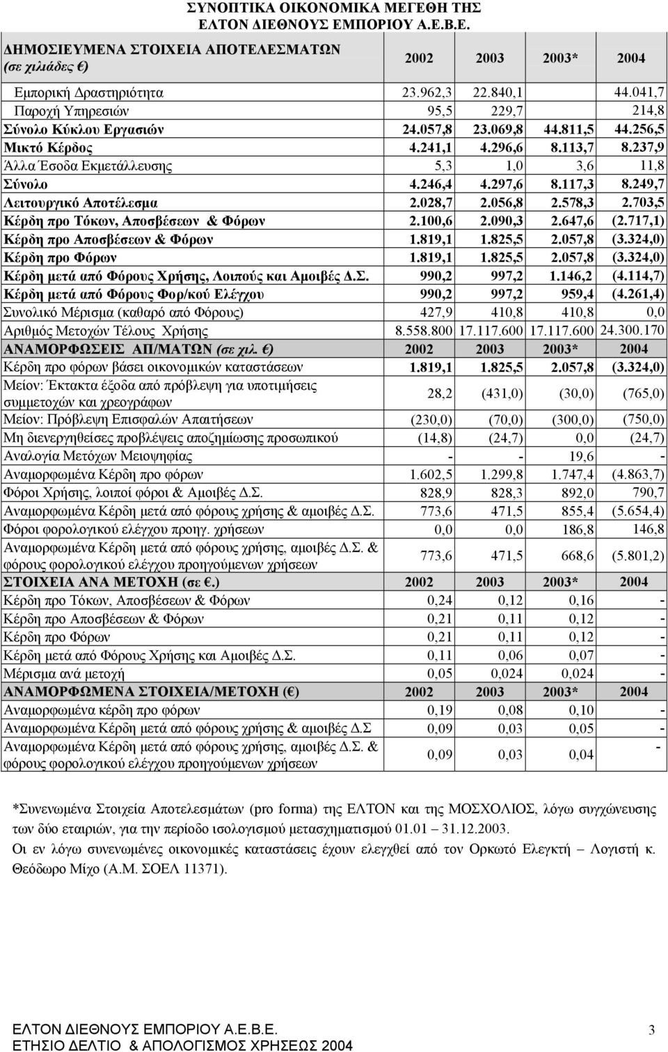 246,4 4.297,6 8.117,3 8.249,7 Λειτουργικό Αποτέλεσμα 2.028,7 2.056,8 2.578,3 2.703,5 Κέρδη προ Τόκων, Αποσβέσεων & Φόρων 2.100,6 2.090,3 2.647,6 (2.717,1) Κέρδη προ Αποσβέσεων & Φόρων 1.819,1 1.