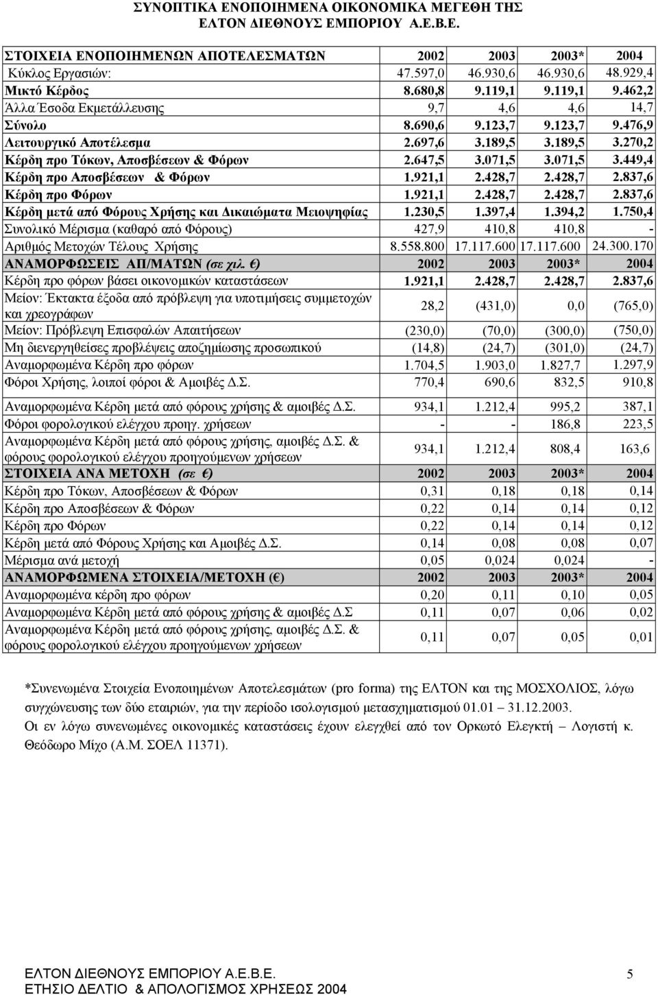 071,5 3.071,5 3.449,4 Κέρδη προ Αποσβέσεων & Φόρων 1.921,1 2.428,7 2.428,7 2.837,6 Κέρδη προ Φόρων 1.921,1 2.428,7 2.428,7 2.837,6 Κέρδη μετά από Φόρους Χρήσης και Δικαιώματα Μειοψηφίας 1.230,5 1.