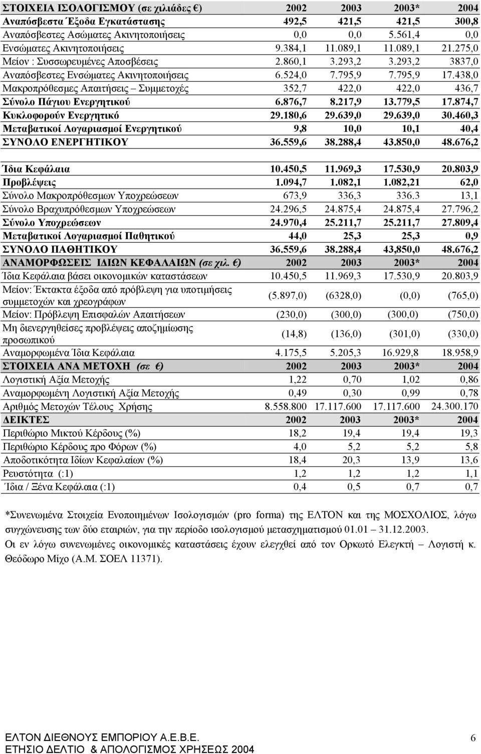 438,0 Μακροπρόθεσμες Απαιτήσεις Συμμετοχές 352,7 422,0 422,0 436,7 Σύνολο Πάγιου Ενεργητικού 6.876,7 8.217,9 13.779,5 17.874,7 Κυκλοφορούν Ενεργητικό 29.180,6 29.639,0 29.639,0 30.