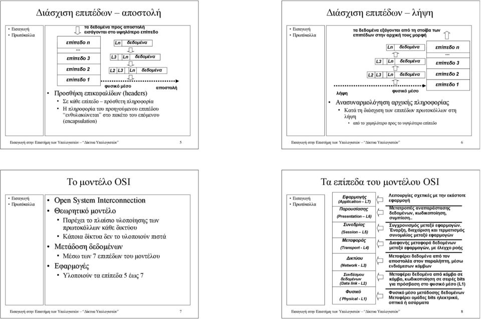 προηγούμενου επιπέδου ενθυλακώνεται στο πακέτο του επόμενου (encapsulation) L2 L3 λήψη τα εξάγονται από τη στοίβα των επιπέδων στην αρχική τους μορφή L3 L2 L3 φυσικό μέσο επίπεδο n.