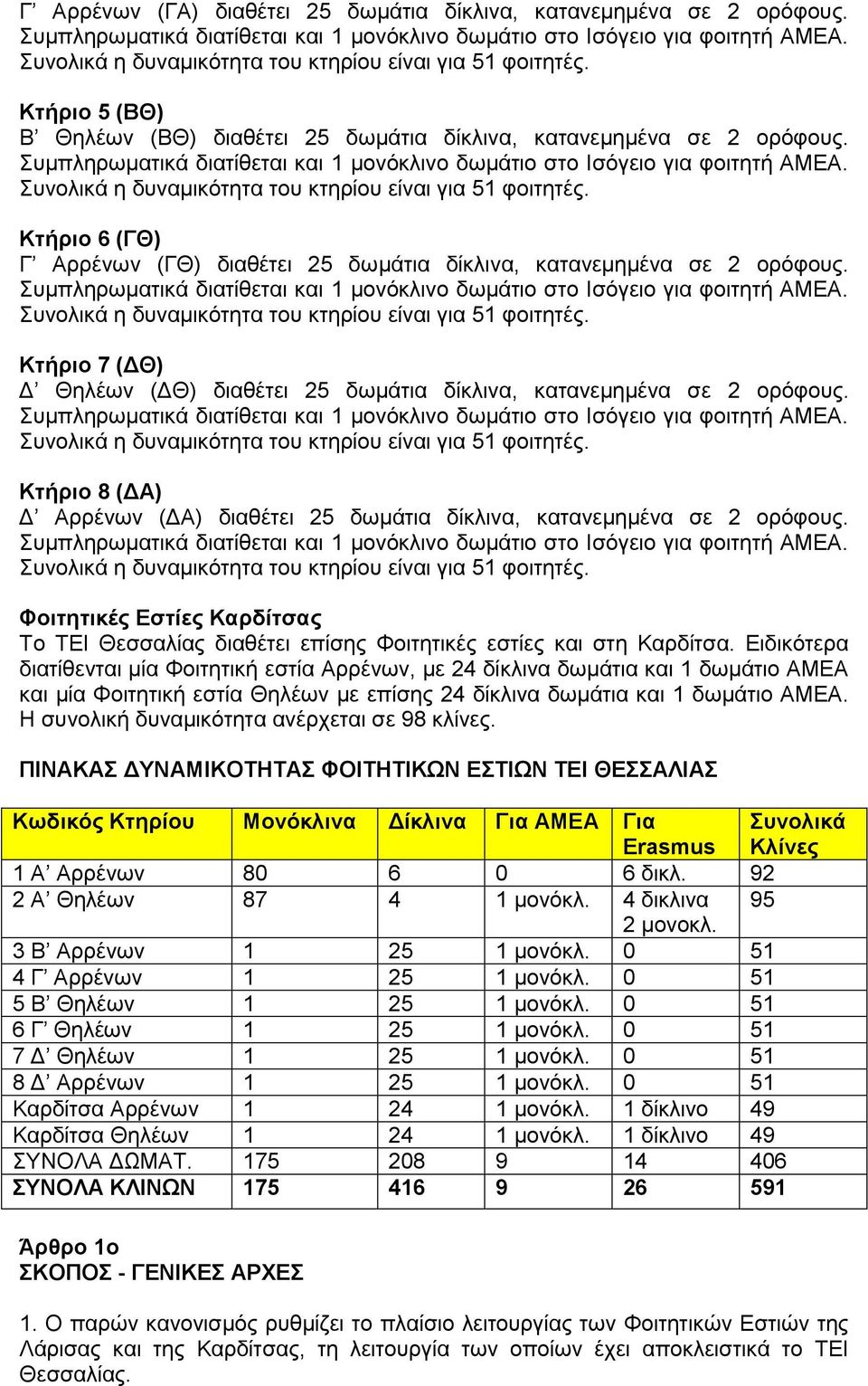 Κτήριο 8 (ΔΑ) Δ Αρρένων (ΔΑ) διαθέτει 25 δωμάτια δίκλινα, κατανεμημένα σε 2 ορόφους. Φοιτητικές Εστίες Καρδίτσας Το ΤΕΙ Θεσσαλίας διαθέτει επίσης Φοιτητικές εστίες και στη Καρδίτσα.