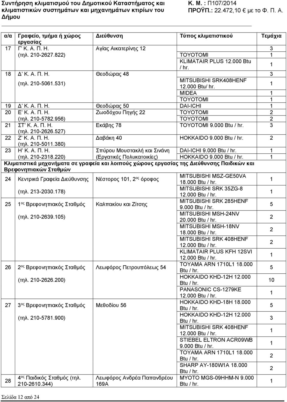 956) TOYOTOMI ΣΤ Κ. Α. Π. Η. Εκάβης 78 TOYOTOMI 9.000 3 (τηλ. 0-66.57) Ζ Κ. Α. Π. Η. αβάκη 40 HOKKAIDO 9.000 (τηλ. 0-50.380) 3 Η Κ. Α. Π. Η. Σπύρου Μουστακλή και Σινάνη DAI-ICHI 9.000 (τηλ. 0-38.