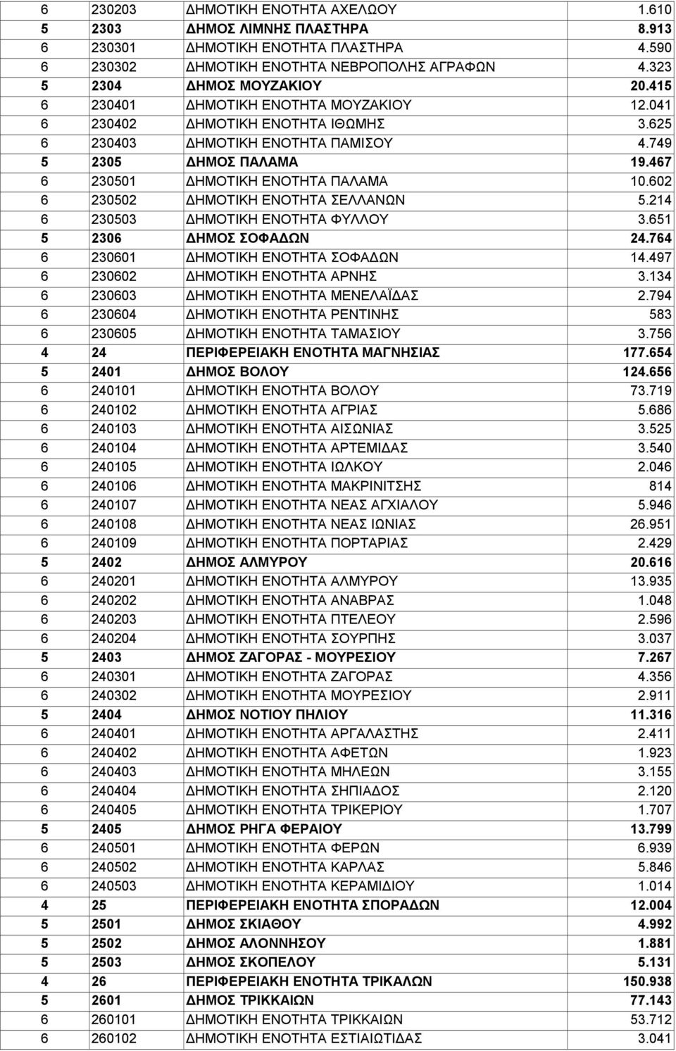 602 6 230502 ΔΗΜΟΤΙΚΗ ΕΝΟΤΗΤΑ ΣΕΛΛΑΝΩΝ 5.214 6 230503 ΔΗΜΟΤΙΚΗ ΕΝΟΤΗΤΑ ΦΥΛΛΟΥ 3.651 5 2306 ΔΗΜΟΣ ΣΟΦΑΔΩΝ 24.764 6 230601 ΔΗΜΟΤΙΚΗ ΕΝΟΤΗΤΑ ΣΟΦΑΔΩΝ 14.497 6 230602 ΔΗΜΟΤΙΚΗ ΕΝΟΤΗΤΑ ΑΡΝΗΣ 3.