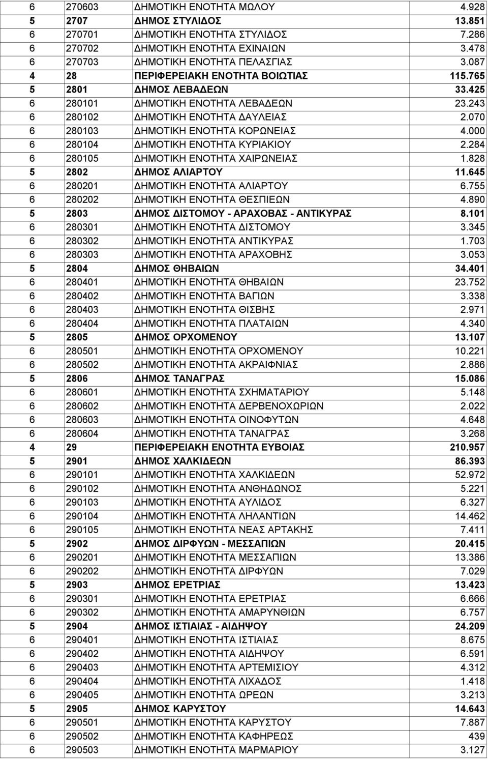 000 6 280104 ΔΗΜΟΤΙΚΗ ΕΝΟΤΗΤΑ ΚΥΡΙΑΚΙΟΥ 2.284 6 280105 ΔΗΜΟΤΙΚΗ ΕΝΟΤΗΤΑ ΧΑΙΡΩΝΕΙΑΣ 1.828 5 2802 ΔΗΜΟΣ ΑΛΙΑΡΤΟΥ 11.645 6 280201 ΔΗΜΟΤΙΚΗ ΕΝΟΤΗΤΑ ΑΛΙΑΡΤΟΥ 6.755 6 280202 ΔΗΜΟΤΙΚΗ ΕΝΟΤΗΤΑ ΘΕΣΠΙΕΩΝ 4.