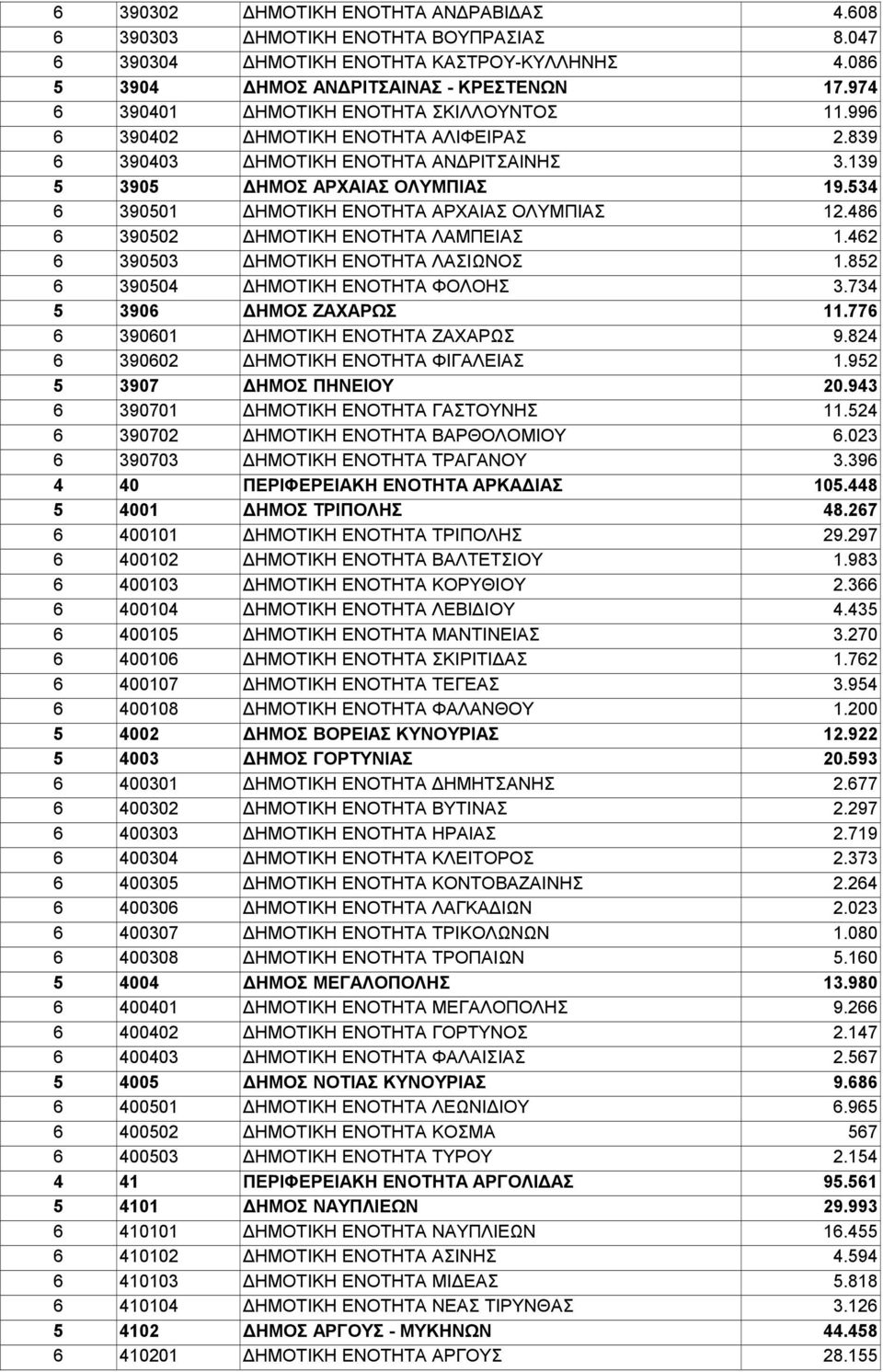 534 6 390501 ΔΗΜΟΤΙΚΗ ΕΝΟΤΗΤΑ ΑΡΧΑΙΑΣ ΟΛΥΜΠΙΑΣ 12.486 6 390502 ΔΗΜΟΤΙΚΗ ΕΝΟΤΗΤΑ ΛΑΜΠΕΙΑΣ 1.462 6 390503 ΔΗΜΟΤΙΚΗ ΕΝΟΤΗΤΑ ΛΑΣΙΩΝΟΣ 1.852 6 390504 ΔΗΜΟΤΙΚΗ ΕΝΟΤΗΤΑ ΦΟΛΟΗΣ 3.734 5 3906 ΔΗΜΟΣ ΖΑΧΑΡΩΣ 11.