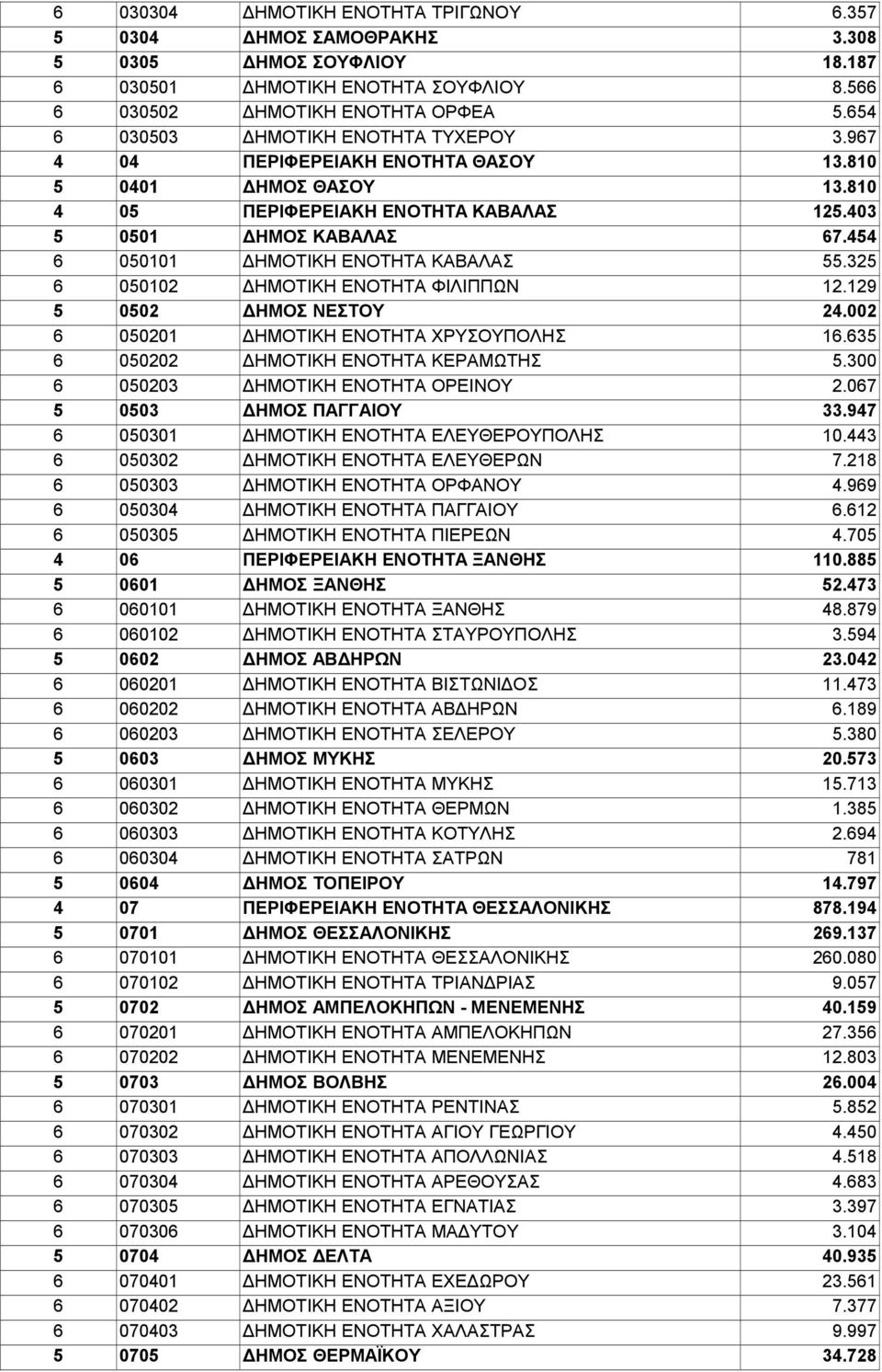 454 6 050101 ΔΗΜΟΤΙΚΗ ΕΝΟΤΗΤΑ ΚΑΒΑΛΑΣ 55.325 6 050102 ΔΗΜΟΤΙΚΗ ΕΝΟΤΗΤΑ ΦΙΛΙΠΠΩΝ 12.129 5 0502 ΔΗΜΟΣ ΝΕΣΤΟΥ 24.002 6 050201 ΔΗΜΟΤΙΚΗ ΕΝΟΤΗΤΑ ΧΡΥΣΟΥΠΟΛΗΣ 16.635 6 050202 ΔΗΜΟΤΙΚΗ ΕΝΟΤΗΤΑ ΚΕΡΑΜΩΤΗΣ 5.