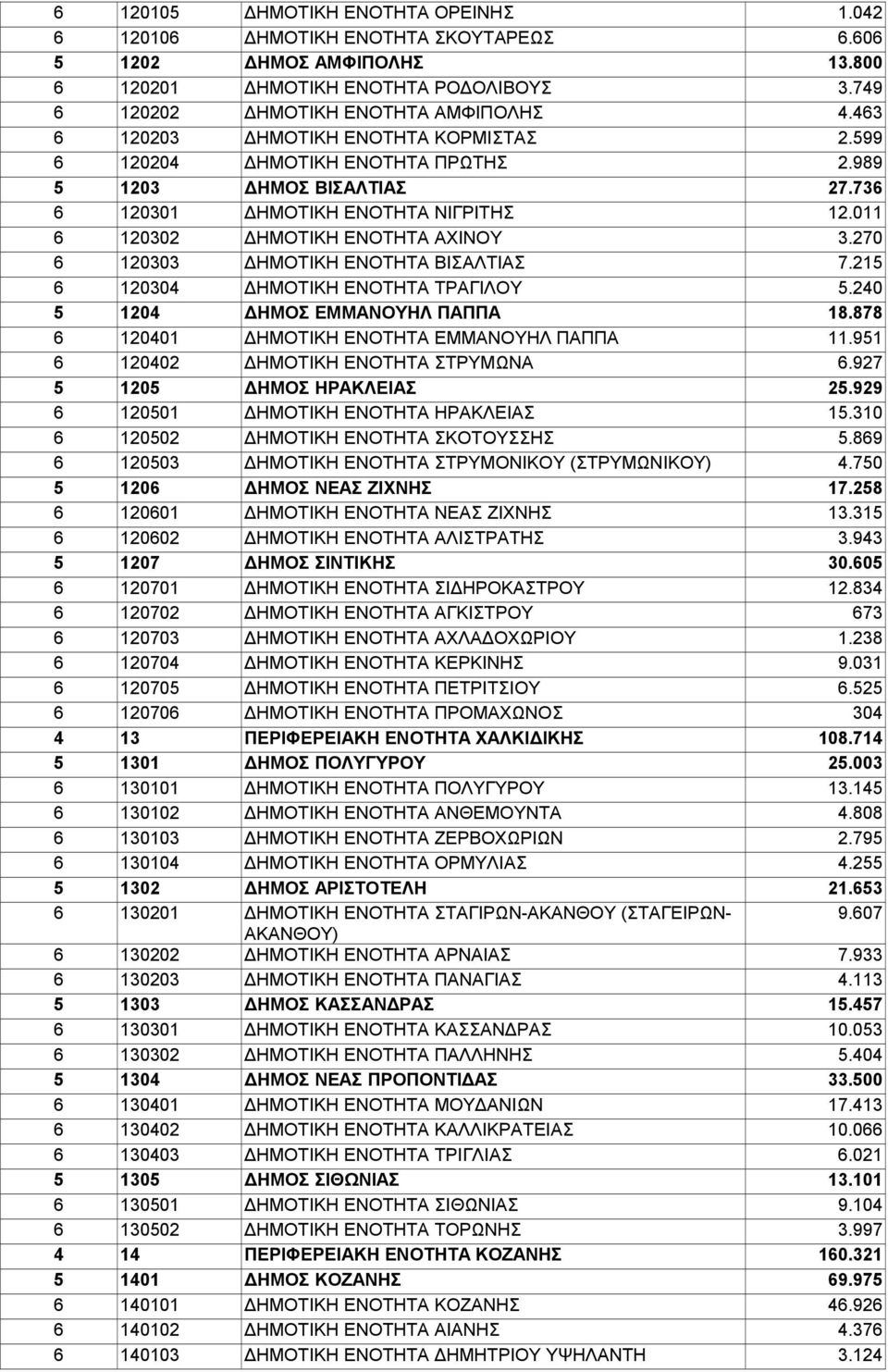 270 6 120303 ΔΗΜΟΤΙΚΗ ΕΝΟΤΗΤΑ ΒΙΣΑΛΤΙΑΣ 7.215 6 120304 ΔΗΜΟΤΙΚΗ ΕΝΟΤΗΤΑ ΤΡΑΓΙΛΟΥ 5.240 5 1204 ΔΗΜΟΣ ΕΜΜΑΝΟΥΗΛ ΠΑΠΠΑ 18.878 6 120401 ΔΗΜΟΤΙΚΗ ΕΝΟΤΗΤΑ ΕΜΜΑΝΟΥΗΛ ΠΑΠΠΑ 11.