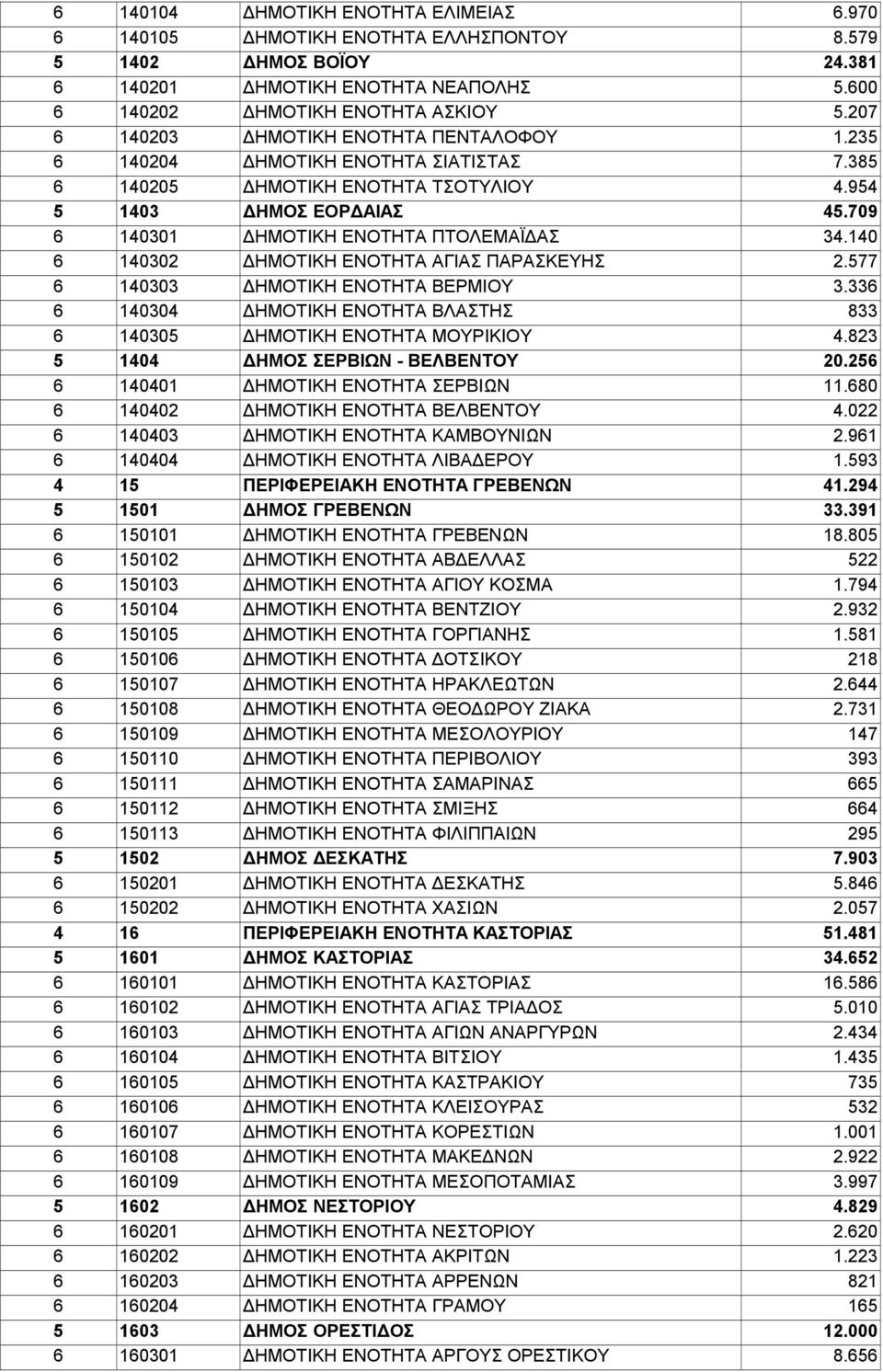 709 6 140301 ΔΗΜΟΤΙΚΗ ΕΝΟΤΗΤΑ ΠΤΟΛΕΜΑΪΔΑΣ 34.140 6 140302 ΔΗΜΟΤΙΚΗ ΕΝΟΤΗΤΑ ΑΓΙΑΣ ΠΑΡΑΣΚΕΥΗΣ 2.577 6 140303 ΔΗΜΟΤΙΚΗ ΕΝΟΤΗΤΑ ΒΕΡΜΙΟΥ 3.