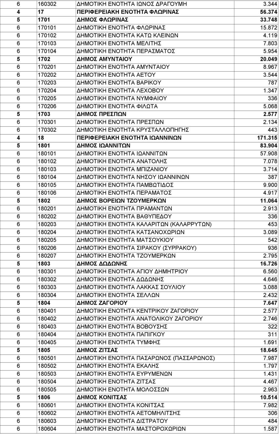 967 6 170202 ΔΗΜΟΤΙΚΗ ΕΝΟΤΗΤΑ ΑΕΤΟΥ 3.544 6 170203 ΔΗΜΟΤΙΚΗ ΕΝΟΤΗΤΑ ΒΑΡΙΚΟΥ 787 6 170204 ΔΗΜΟΤΙΚΗ ΕΝΟΤΗΤΑ ΛΕΧΟΒΟΥ 1.347 6 170205 ΔΗΜΟΤΙΚΗ ΕΝΟΤΗΤΑ ΝΥΜΦΑΙΟΥ 336 6 170206 ΔΗΜΟΤΙΚΗ ΕΝΟΤΗΤΑ ΦΙΛΩΤΑ 5.