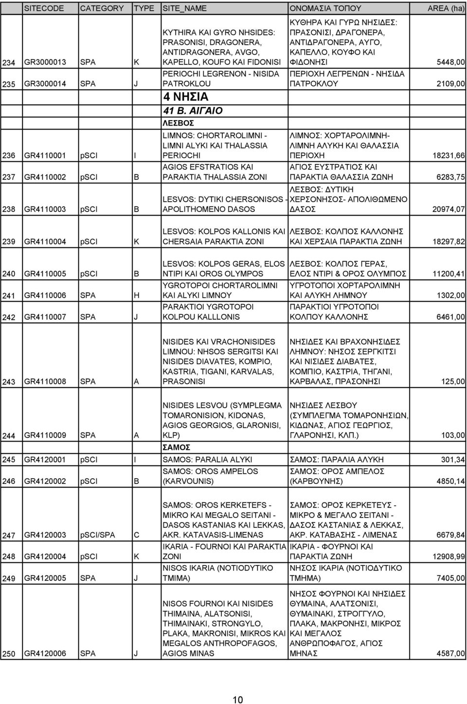 ΑΙΓΑΙΟ ΛΕΣΒΟΣ LIMNOS: CHORTAROLIMNI - LIMNI ALYKI KAI THALASSIA PERIOCHI AGIOS EFSTRATIOS KAI PARAKTIA THALASSIA ZONI ΚYΘΗΡΑ ΚΑI ΓYΡΩ ΝHΣI ΕΣ: ΠΡΑΣΟΝIΣI, ΡΑΓΟΝΕΡΑ, ΑΝΤI ΡΑΓΟΝΕΡΑ, ΑΥΓΟ, ΚΑΠΕΛΛΟ, ΚΟΥΦΟ