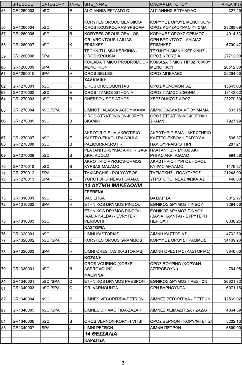 ΛΑΪΛΙΑΣ- ΕΠΙΜΗΚΕΣ 6799,47 ΤΕΧΝΗΤΗ ΛIΜΝΗ ΚΕΡΚIΝΗΣ - ΟΡΟΣ ΚΡΟΥΣIΑ 27712,00 KOILADA TIMIOU PRODROMOU - ΚΟIΛΑ Α ΤIΜIΟΥ ΠΡΟ ΡΟΜΟΥ - 60 GR1260009 SPA J MENOIKION ΜΕΝΟIΚIΟΝ 26512,00 61 GR1260010 SPA H OROS