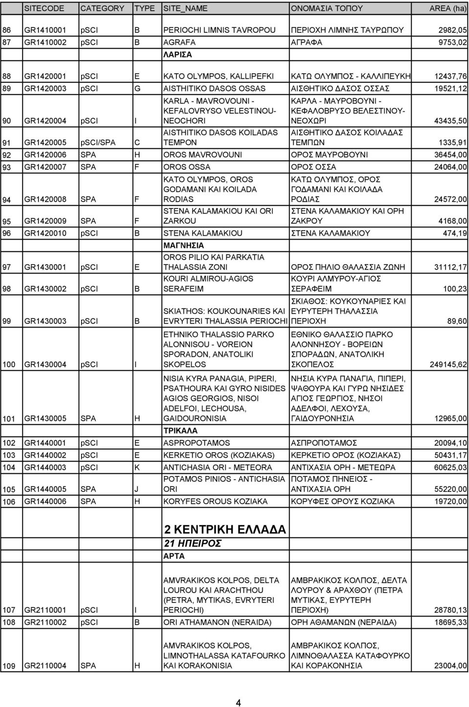 ΒΕΛΕΣΤΙΝΟΥ- ΝΕΟΧΩΡΙ 43435,50 91 GR1420005 psci/spa C AISTHITIKO DASOS KOILADAS TEMPON ΑΙΣΘΗΤΙΚΟ ΑΣΟΣ ΚΟΙΛΑ ΑΣ ΤΕΜΠΩΝ 1335,91 92 GR1420006 SPA H OROS MAVROVOUNI ΟΡΟΣ ΜΑΥΡΟΒΟΥΝI 36454,00 93 GR1420007