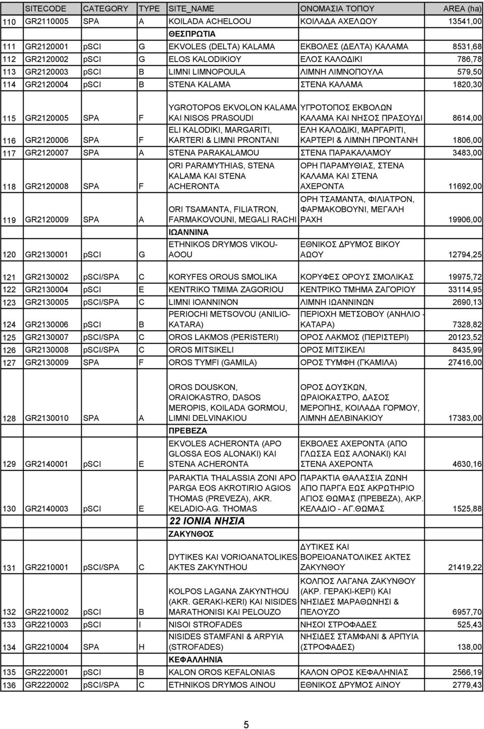 ΕΚΒΟΛΩΝ ΚΑΛΑΜΑ ΚΑI ΝΗΣΟΣ ΠΡΑΣΟΥ I 8614,00 ELI KALODIKI, MARGARITI, ΕΛΗ ΚΑΛΟ IΚI, ΜΑΡΓΑΡΙΤΙ, 116 GR2120006 SPA F KARTERI & LIMNI PRONTANI ΚΑΡΤΕΡI & ΛIΜΝΗ ΠΡΟΝΤΑΝΗ 1806,00 117 GR2120007 SPA A STENA