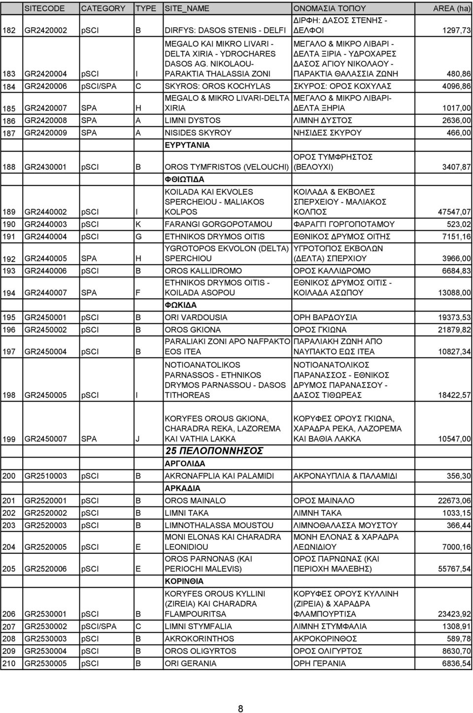 ΚΟΧΥΛΑΣ 4096,86 MEGALO & MIKRO LIVARI-DELTA ΜΕΓΑΛΟ & ΜIΚΡΟ ΛIΒΑΡI- 185 GR2420007 SPA H XIRIA ΕΛΤΑ ΞΗΡIΑ 1017,00 186 GR2420008 SPA A LIMNI DYSTOS ΛIΜΝΗ YΣΤΟΣ 2636,00 187 GR2420009 SPA A NISIDES SKYROY