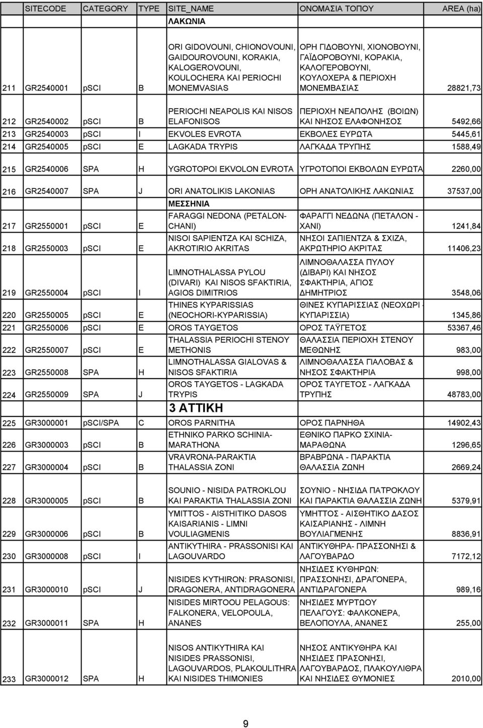 ΕΥΡΩΤΑ 5445,61 214 GR2540005 psci E LAGKADA TRYPIS ΛΑΓΚΑ Α ΤΡΥΠΗΣ 1588,49 215 GR2540006 SPA H YGROTOPOI EKVOLON EVROTA YΓΡΟΤΟΠΟI ΕΚΒΟΛΩΝ ΕΥΡΩΤΑ 2260,00 216 GR2540007 SPA J ORI ANATOLIKIS LAKONIAS ΟΡΗ