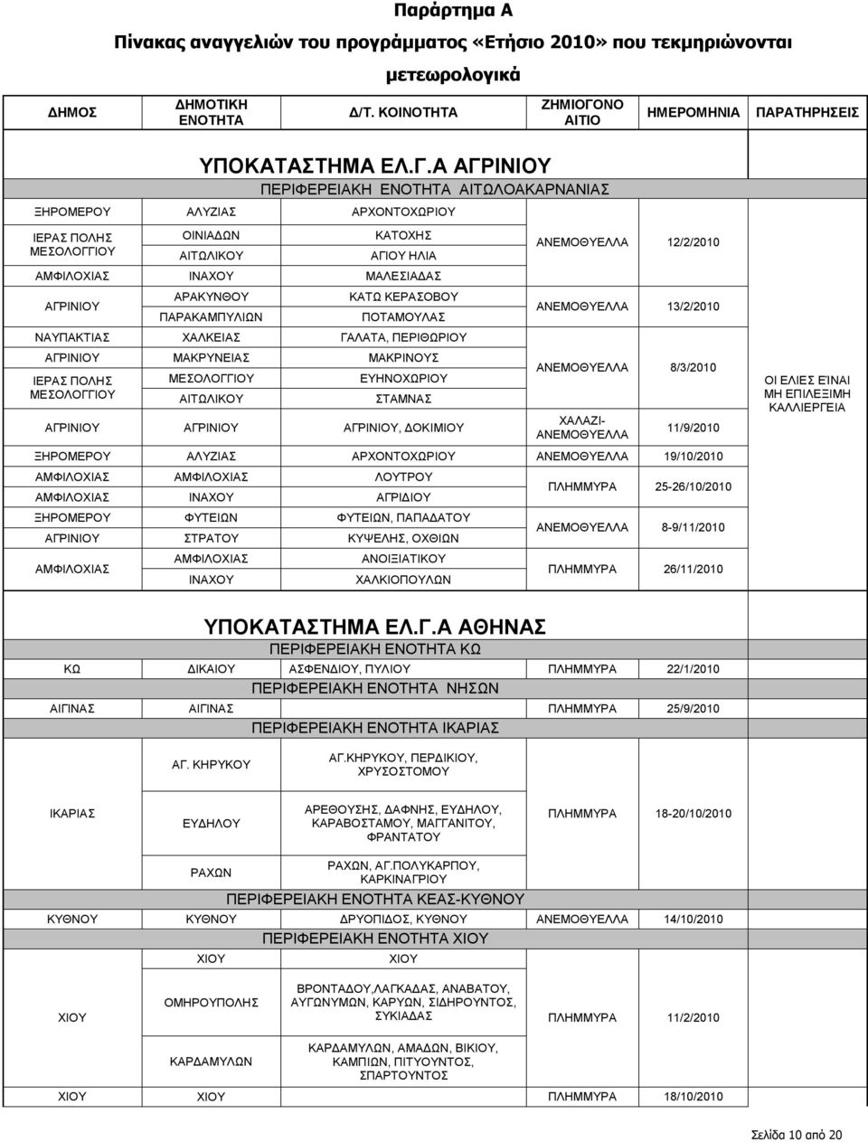 Α ΑΓΡΙΝΙΟΥ ΠΕΡΙΦΕΡΕΙΑΚΗ ΕΝΟΤΗΤΑ ΑΙΤΩΛΟΑΚΑΡΝΑΝΙΑΣ ΞΗΡΟΜΕΡΟΥ ΑΛΥΖΙΑΣ ΑΡΧΟΝΤΟΧΩΡΙΟΥ ΙΕΡΑΣ ΠΟΛΗΣ ΟΙΝΙΑΔΩΝ ΚΑΤΟΧΗΣ ΜΕΣΟΛΟΓΓΙΟΥ ΑΙΤΩΛΙΚΟΥ ΑΓΙΟΥ ΗΛΙΑ ΑΝΕΜΟΘΥΕΛΛΑ 12/2/2010 ΑΜΦΙΛΟΧΙΑΣ ΙΝΑΧΟΥ ΜΑΛΕΣΙΑΔΑΣ
