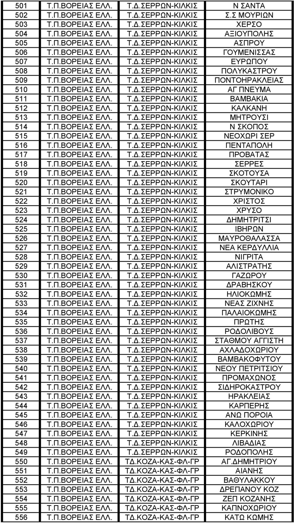 Π.ΒΟΡΕΙΑΣ ΕΛΛ. Τ..ΣΕΡΡΩΝ-ΚΙΛΚΙΣ ΑΓ ΠΝΕΥΜΑ 511 Τ.Π.ΒΟΡΕΙΑΣ ΕΛΛ. Τ..ΣΕΡΡΩΝ-ΚΙΛΚΙΣ ΒΑΜΒΑΚΙΑ 512 Τ.Π.ΒΟΡΕΙΑΣ ΕΛΛ. Τ..ΣΕΡΡΩΝ-ΚΙΛΚΙΣ ΚΑΛΚΑΝΗ 513 Τ.Π.ΒΟΡΕΙΑΣ ΕΛΛ. Τ..ΣΕΡΡΩΝ-ΚΙΛΚΙΣ ΜΗΤΡΟΥΣΙ 514 Τ.Π.ΒΟΡΕΙΑΣ ΕΛΛ. Τ..ΣΕΡΡΩΝ-ΚΙΛΚΙΣ Ν ΣΚΟΠΟΣ 515 Τ.
