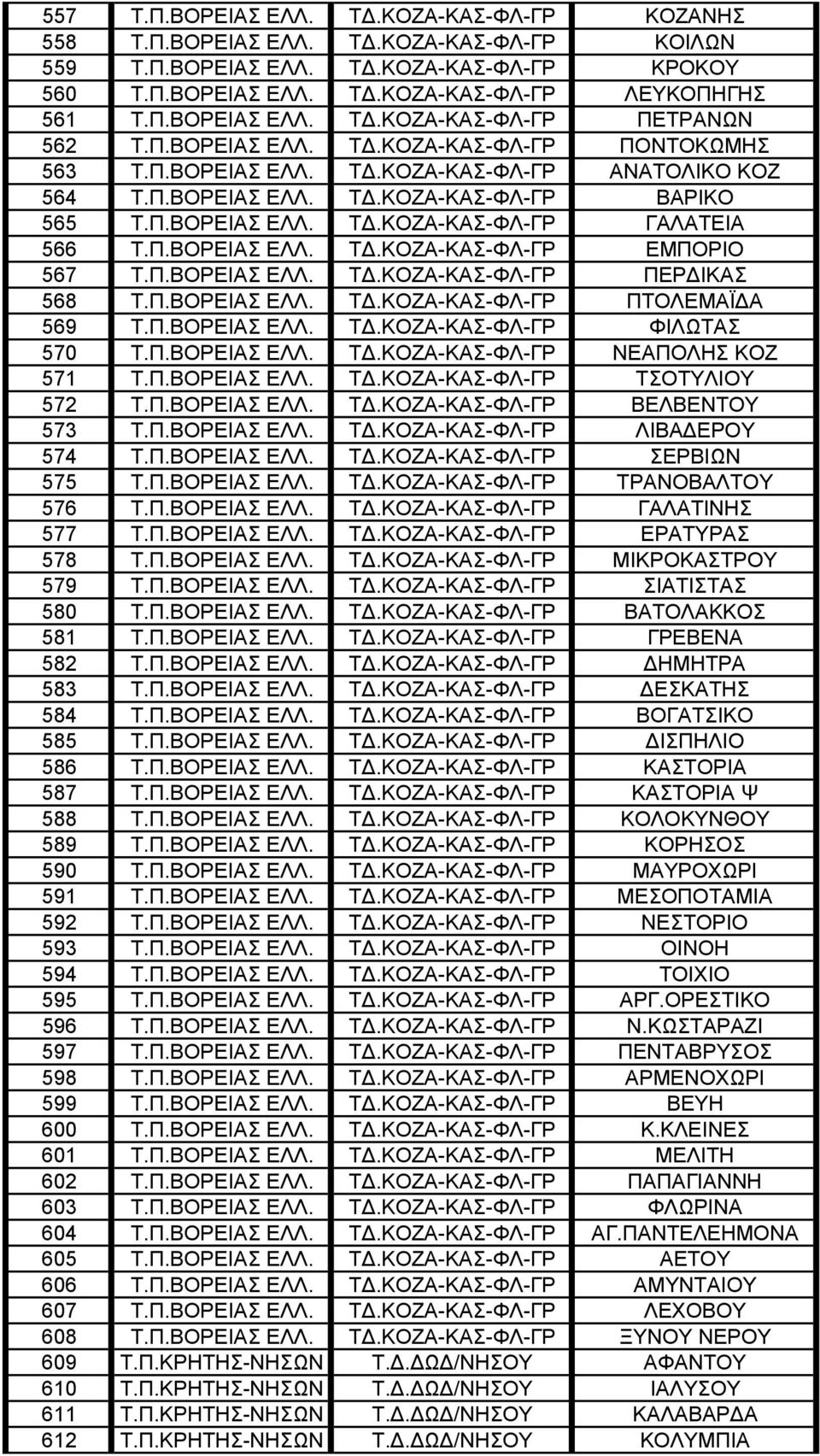 Π.ΒΟΡΕΙΑΣ ΕΛΛ. Τ.ΚΟΖΑ-ΚΑΣ-ΦΛ-ΓΡ ΠΕΡ ΙΚΑΣ 568 Τ.Π.ΒΟΡΕΙΑΣ ΕΛΛ. Τ.ΚΟΖΑ-ΚΑΣ-ΦΛ-ΓΡ ΠΤΟΛΕΜΑΪ Α 569 Τ.Π.ΒΟΡΕΙΑΣ ΕΛΛ. Τ.ΚΟΖΑ-ΚΑΣ-ΦΛ-ΓΡ ΦΙΛΩΤΑΣ 570 Τ.Π.ΒΟΡΕΙΑΣ ΕΛΛ. Τ.ΚΟΖΑ-ΚΑΣ-ΦΛ-ΓΡ ΝΕΑΠΟΛΗΣ ΚΟΖ 571 Τ.Π.ΒΟΡΕΙΑΣ ΕΛΛ. Τ.ΚΟΖΑ-ΚΑΣ-ΦΛ-ΓΡ ΤΣΟΤΥΛΙΟΥ 572 Τ.
