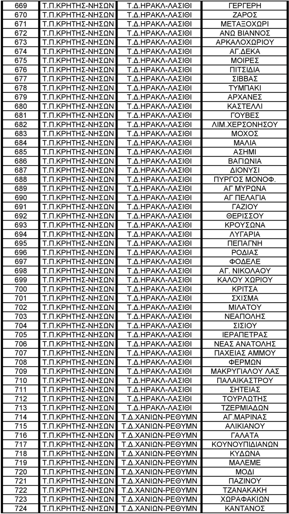 Π.ΚΡΗΤΗΣ-ΝΗΣΩΝ Τ..ΗΡΑΚΛ-ΛΑΣΙΘΙ ΑΡΧΑΝΕΣ 680 Τ.Π.ΚΡΗΤΗΣ-ΝΗΣΩΝ Τ..ΗΡΑΚΛ-ΛΑΣΙΘΙ ΚΑΣΤΕΛΛΙ 681 Τ.Π.ΚΡΗΤΗΣ-ΝΗΣΩΝ Τ..ΗΡΑΚΛ-ΛΑΣΙΘΙ ΓΟΥΒΕΣ 682 Τ.Π.ΚΡΗΤΗΣ-ΝΗΣΩΝ Τ..ΗΡΑΚΛ-ΛΑΣΙΘΙ ΛΙΜ.ΧΕΡΣΟΝΗΣΟΥ 683 Τ.Π.ΚΡΗΤΗΣ-ΝΗΣΩΝ Τ..ΗΡΑΚΛ-ΛΑΣΙΘΙ ΜΟΧΟΣ 684 Τ.