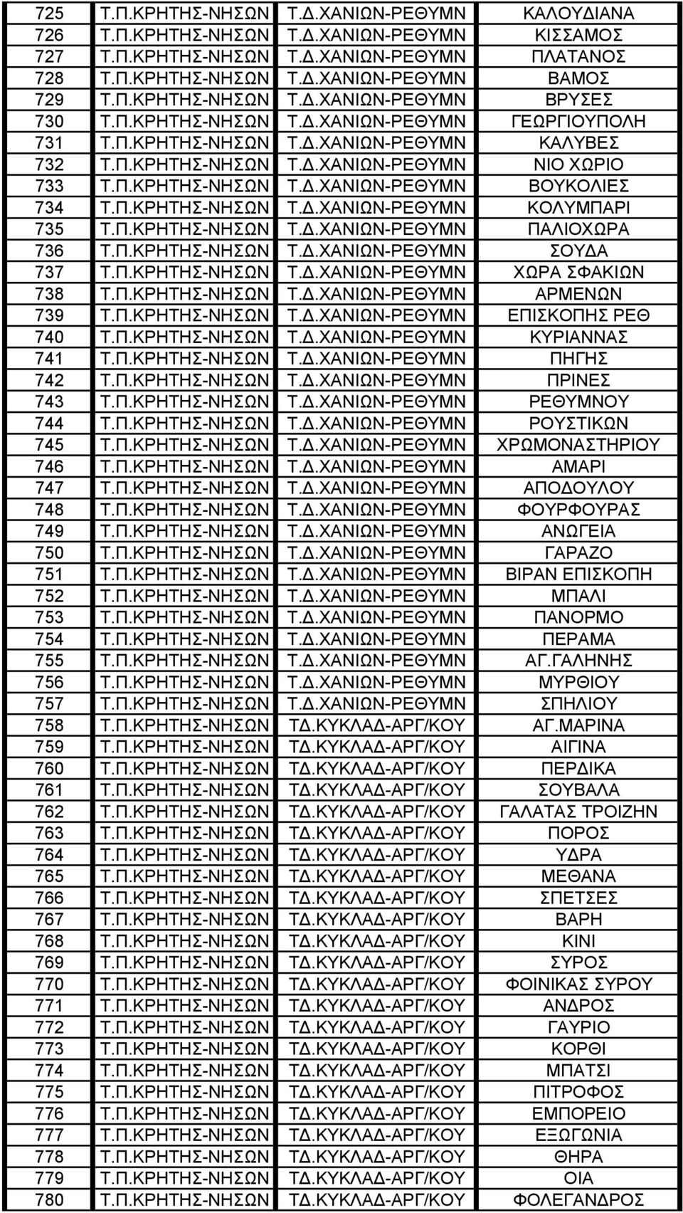 Π.ΚΡΗΤΗΣ-ΝΗΣΩΝ Τ..ΧΑΝΙΩΝ-ΡΕΘΥΜΝ ΠΑΛΙΟΧΩΡΑ 736 Τ.Π.ΚΡΗΤΗΣ-ΝΗΣΩΝ Τ..ΧΑΝΙΩΝ-ΡΕΘΥΜΝ ΣΟΥ Α 737 Τ.Π.ΚΡΗΤΗΣ-ΝΗΣΩΝ Τ..ΧΑΝΙΩΝ-ΡΕΘΥΜΝ ΧΩΡΑ ΣΦΑΚΙΩΝ 738 Τ.Π.ΚΡΗΤΗΣ-ΝΗΣΩΝ Τ..ΧΑΝΙΩΝ-ΡΕΘΥΜΝ ΑΡΜΕΝΩΝ 739 Τ.Π.ΚΡΗΤΗΣ-ΝΗΣΩΝ Τ..ΧΑΝΙΩΝ-ΡΕΘΥΜΝ ΕΠΙΣΚΟΠΗΣ ΡΕΘ 740 Τ.
