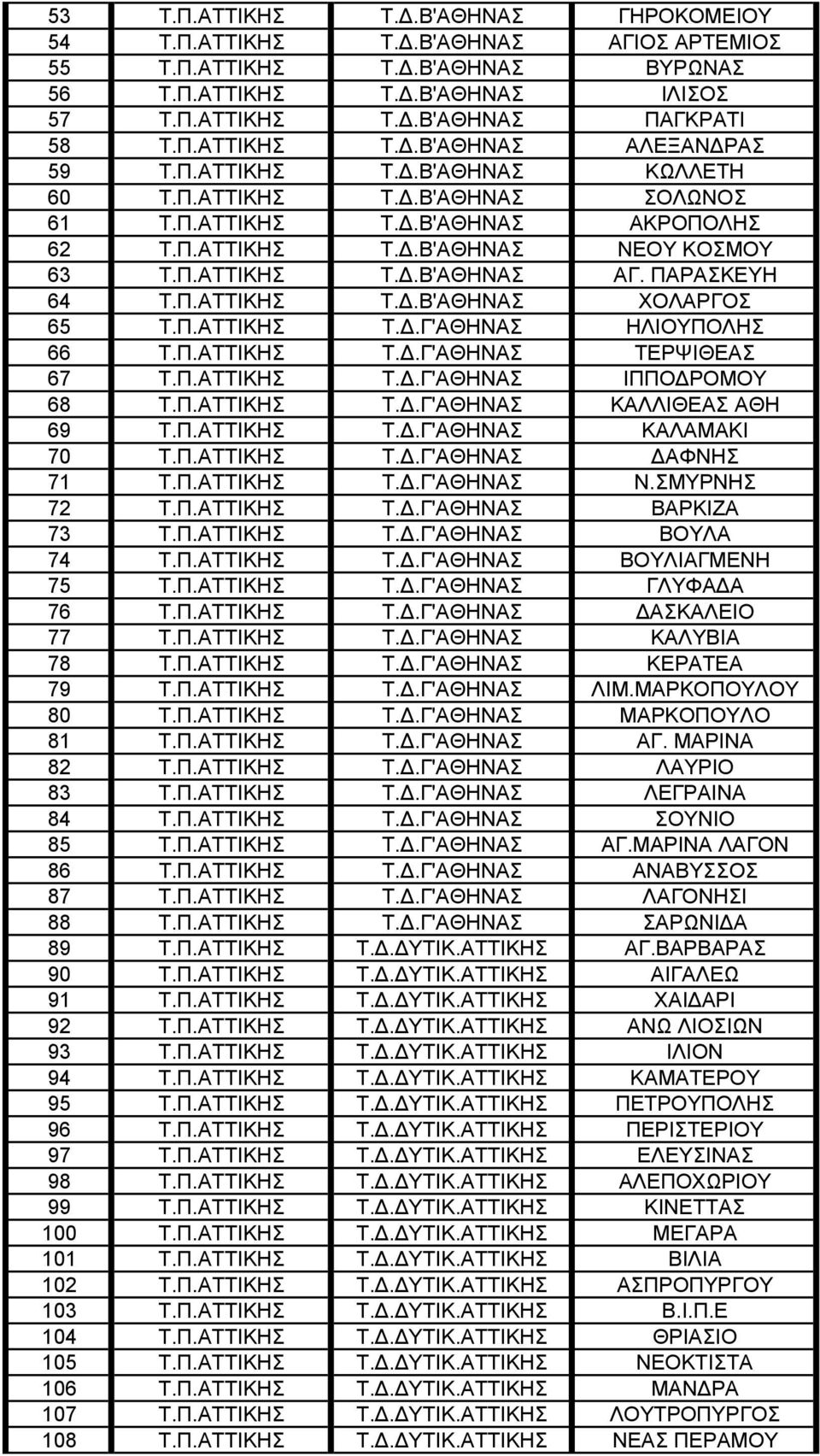 Π.ΑΤΤΙΚΗΣ Τ..Γ'ΑΘΗΝΑΣ ΗΛΙΟΥΠΟΛΗΣ 66 Τ.Π.ΑΤΤΙΚΗΣ Τ..Γ'ΑΘΗΝΑΣ ΤΕΡΨΙΘΕΑΣ 67 Τ.Π.ΑΤΤΙΚΗΣ Τ..Γ'ΑΘΗΝΑΣ ΙΠΠΟ ΡΟΜΟΥ 68 Τ.Π.ΑΤΤΙΚΗΣ Τ..Γ'ΑΘΗΝΑΣ ΚΑΛΛΙΘΕΑΣ ΑΘΗ 69 Τ.Π.ΑΤΤΙΚΗΣ Τ..Γ'ΑΘΗΝΑΣ ΚΑΛΑΜΑΚΙ 70 Τ.Π.ΑΤΤΙΚΗΣ Τ..Γ'ΑΘΗΝΑΣ ΑΦΝΗΣ 71 Τ.