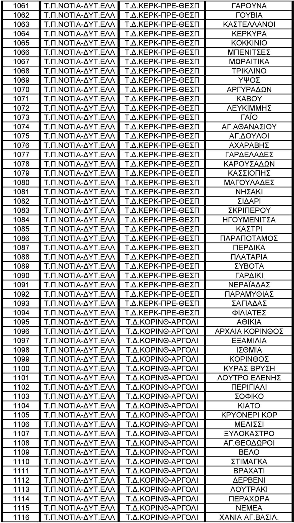 Π.ΝΟΤΙΑ- ΥΤ.ΕΛΛ Τ..ΚΕΡΚ-ΠΡΕ-ΘΕΣΠ ΑΡΓΥΡΑ ΩΝ 1071 Τ.Π.ΝΟΤΙΑ- ΥΤ.ΕΛΛ Τ..ΚΕΡΚ-ΠΡΕ-ΘΕΣΠ ΚΑΒΟΥ 1072 Τ.Π.ΝΟΤΙΑ- ΥΤ.ΕΛΛ Τ..ΚΕΡΚ-ΠΡΕ-ΘΕΣΠ ΛΕΥΚΙΜΜΗΣ 1073 Τ.Π.ΝΟΤΙΑ- ΥΤ.ΕΛΛ Τ..ΚΕΡΚ-ΠΡΕ-ΘΕΣΠ ΓΑΪΟ 1074 Τ.Π.ΝΟΤΙΑ- ΥΤ.ΕΛΛ Τ..ΚΕΡΚ-ΠΡΕ-ΘΕΣΠ ΑΓ.