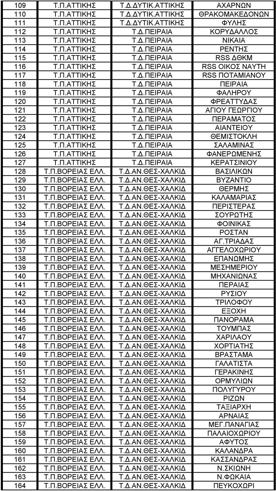 Π.ΑΤΤΙΚΗΣ Τ..ΠΕΙΡΑΙΑ ΦΡΕΑΤΤΥ ΑΣ 121 Τ.Π.ΑΤΤΙΚΗΣ Τ..ΠΕΙΡΑΙΑ ΑΓΙΟΥ ΓΕΩΡΓΙΟΥ 122 Τ.Π.ΑΤΤΙΚΗΣ Τ..ΠΕΙΡΑΙΑ ΠΕΡΑΜΑΤΟΣ 123 Τ.Π.ΑΤΤΙΚΗΣ Τ..ΠΕΙΡΑΙΑ ΑΙΑΝΤΕΙΟΥ 124 Τ.Π.ΑΤΤΙΚΗΣ Τ..ΠΕΙΡΑΙΑ ΘΕΜΙΣΤΟΚΛΗ 125 Τ.Π.ΑΤΤΙΚΗΣ Τ..ΠΕΙΡΑΙΑ ΣΑΛΑΜΙΝΑΣ 126 Τ.