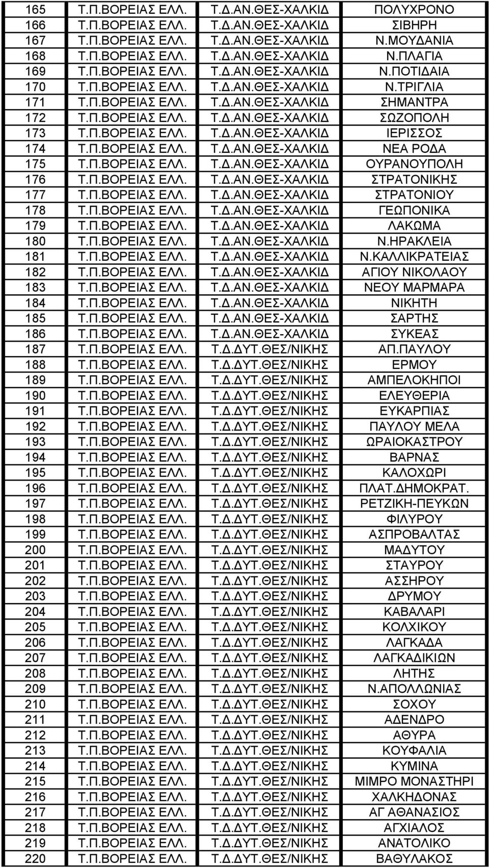 Π.ΒΟΡΕΙΑΣ ΕΛΛ. Τ..ΑΝ.ΘΕΣ-ΧΑΛΚΙ ΟΥΡΑΝΟΥΠΟΛΗ 176 Τ.Π.ΒΟΡΕΙΑΣ ΕΛΛ. Τ..ΑΝ.ΘΕΣ-ΧΑΛΚΙ ΣΤΡΑΤΟΝΙΚΗΣ 177 Τ.Π.ΒΟΡΕΙΑΣ ΕΛΛ. Τ..ΑΝ.ΘΕΣ-ΧΑΛΚΙ ΣΤΡΑΤΟΝΙΟΥ 178 Τ.Π.ΒΟΡΕΙΑΣ ΕΛΛ. Τ..ΑΝ.ΘΕΣ-ΧΑΛΚΙ ΓΕΩΠΟΝΙΚΑ 179 Τ.Π.ΒΟΡΕΙΑΣ ΕΛΛ. Τ..ΑΝ.ΘΕΣ-ΧΑΛΚΙ ΛΑΚΩΜΑ 180 Τ.