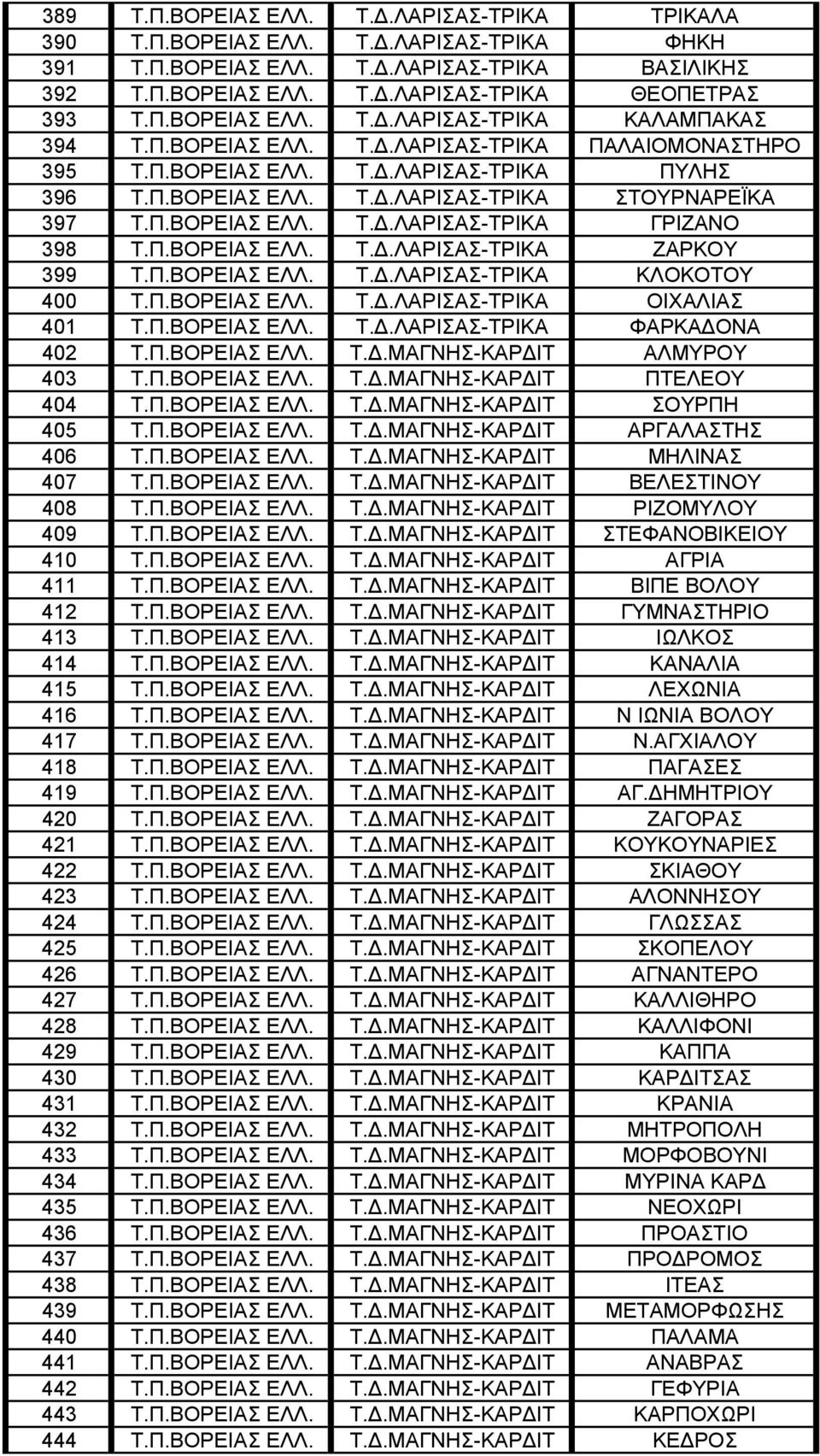 Π.ΒΟΡΕΙΑΣ ΕΛΛ. Τ..ΛΑΡΙΣΑΣ-ΤΡΙΚΑ ΚΛΟΚΟΤΟΥ 400 Τ.Π.ΒΟΡΕΙΑΣ ΕΛΛ. Τ..ΛΑΡΙΣΑΣ-ΤΡΙΚΑ ΟΙΧΑΛΙΑΣ 401 Τ.Π.ΒΟΡΕΙΑΣ ΕΛΛ. Τ..ΛΑΡΙΣΑΣ-ΤΡΙΚΑ ΦΑΡΚΑ ΟΝΑ 402 Τ.Π.ΒΟΡΕΙΑΣ ΕΛΛ. Τ..ΜΑΓΝΗΣ-ΚΑΡ ΙΤ ΑΛΜΥΡΟΥ 403 Τ.Π.ΒΟΡΕΙΑΣ ΕΛΛ. Τ..ΜΑΓΝΗΣ-ΚΑΡ ΙΤ ΠΤΕΛΕΟΥ 404 Τ.