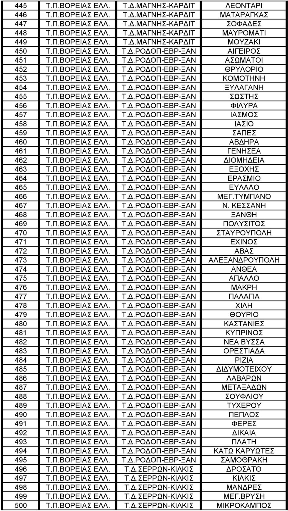 Π.ΒΟΡΕΙΑΣ ΕΛΛ. Τ..ΡΟ ΟΠ-ΕΒΡ-ΞΑΝ ΣΩΣΤΗΣ 456 Τ.Π.ΒΟΡΕΙΑΣ ΕΛΛ. Τ..ΡΟ ΟΠ-ΕΒΡ-ΞΑΝ ΦΙΛΥΡΑ 457 Τ.Π.ΒΟΡΕΙΑΣ ΕΛΛ. Τ..ΡΟ ΟΠ-ΕΒΡ-ΞΑΝ ΙΑΣΜΟΣ 458 Τ.Π.ΒΟΡΕΙΑΣ ΕΛΛ. Τ..ΡΟ ΟΠ-ΕΒΡ-ΞΑΝ ΙΑΣΙΟ 459 Τ.Π.ΒΟΡΕΙΑΣ ΕΛΛ. Τ..ΡΟ ΟΠ-ΕΒΡ-ΞΑΝ ΣΑΠΕΣ 460 Τ.
