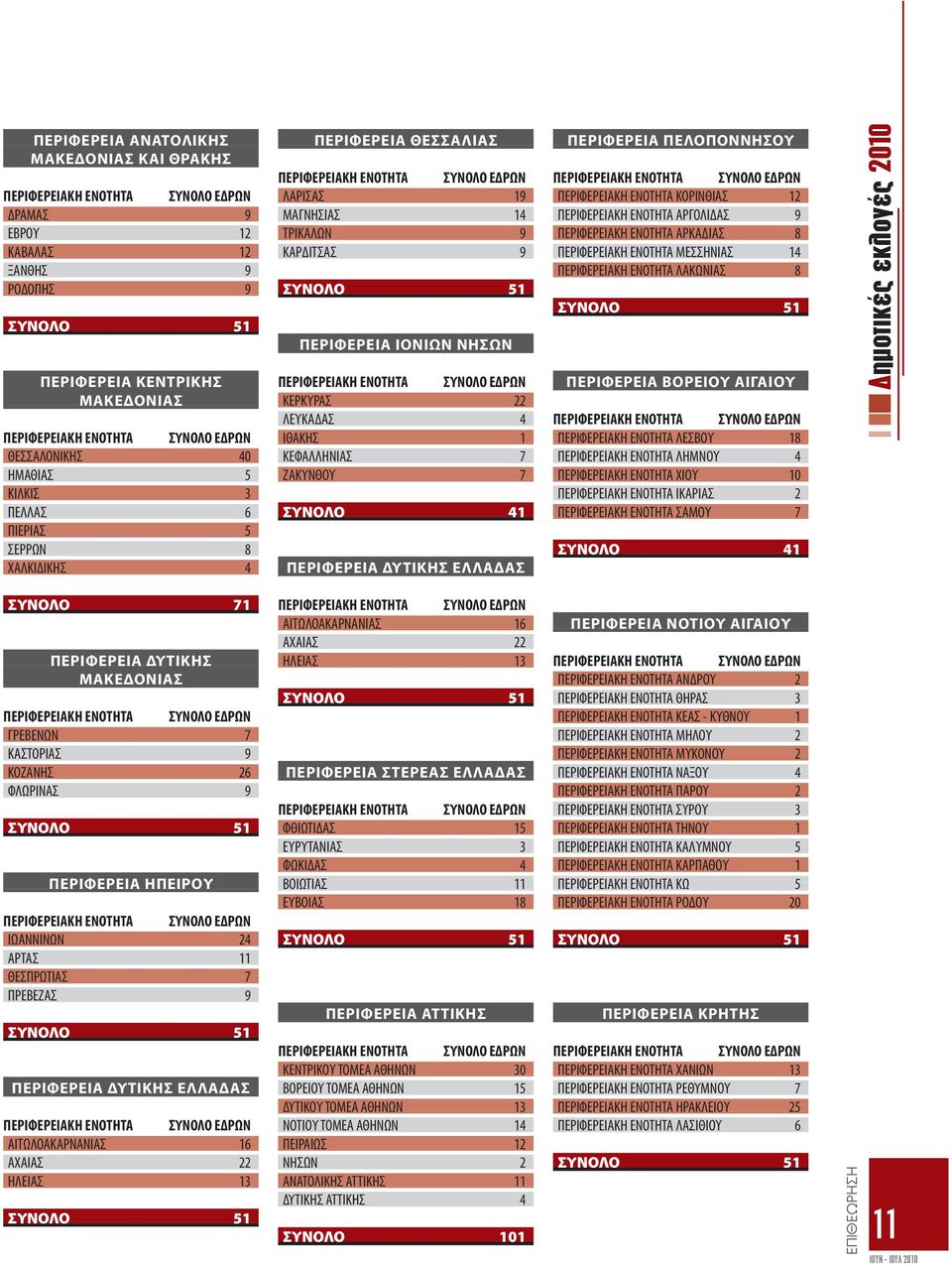 ΠΕΡΙΦΕΡΕΙΑ ΙΟΝΙΩΝ ΝΗΣΩΝ ΠΕΡΙΦΕΡΕΙΑΚΗ ΕΝΟΤΗΤΑ ΣΥΝΟΛΟ ΕΔΡΩΝ ΚΕΡΚΥΡΑΣ 22 ΛΕΥΚΑΔΑΣ 4 ΙΘΑΚΗΣ 1 ΚΕΦΑΛΛΗΝΙΑΣ 7 ΖΑΚΥΝΘΟΥ 7 ΣΥΝΟΛΟ 41 ΠΕΡΙΦΕΡΕΙΑ ΔΥΤΙΚΗΣ ΕΛΛΑΔΑΣ ΠΕΡΙΦΕΡΕΙΑ ΠΕΛΟΠΟΝΝΗΣΟΥ ΠΕΡΙΦΕΡΕΙΑΚΗ ΕΝΟΤΗΤΑ
