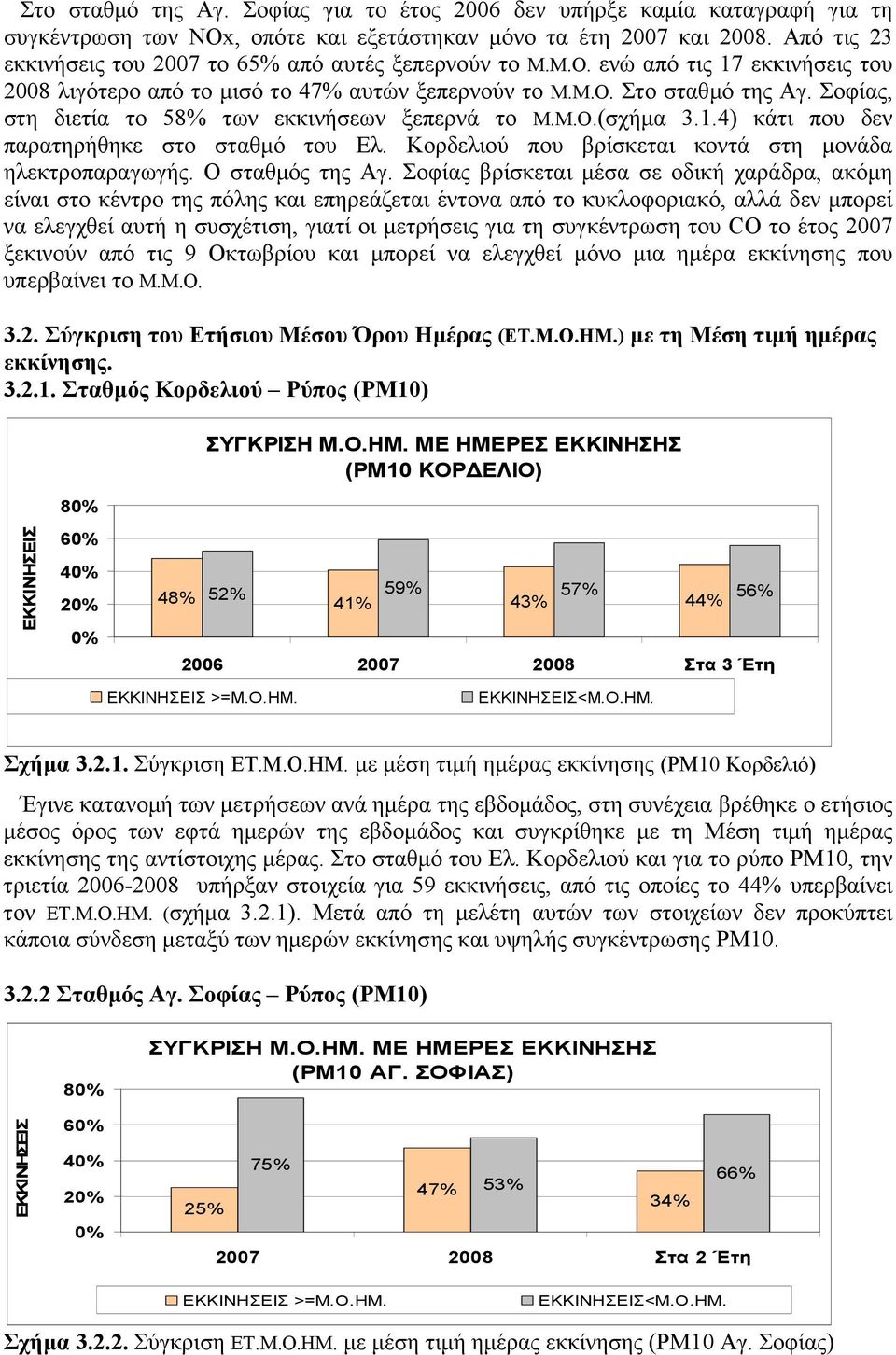 Σοφίας, στη διετία το 58% των εκκινήσεων ξεπερνά το Μ.Μ.Ο.(σχήµα 3.1.4) κάτι που δεν παρατηρήθηκε στο σταθµό του Ελ. Κορδελιού που βρίσκεται κοντά στη µονάδα ηλεκτροπαραγωγής. Ο σταθµός της Αγ.