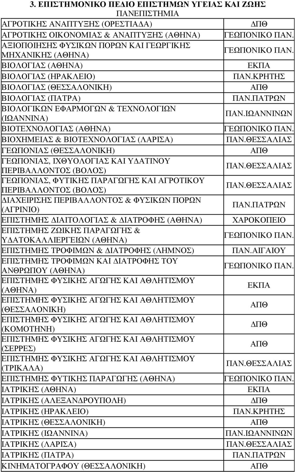 ΚΡΗΤΗΣ ΒΙΟΛΟΓΙΑΣ ΒΙΟΛΟΓΙΑΣ (ΠΑΤΡΑ) ΒΙΟΛΟΓΙΚΩΝ ΕΦΑΡΜΟΓΩΝ & ΤΕΧΝΟΛΟΓΙΩΝ (ΙΩΑΝΝΙΝΑ) ΒΙΟΤΕΧΝΟΛΟΓΙΑΣ ΓΕΩΠΟΝΙΚΟ ΠΑΝ.