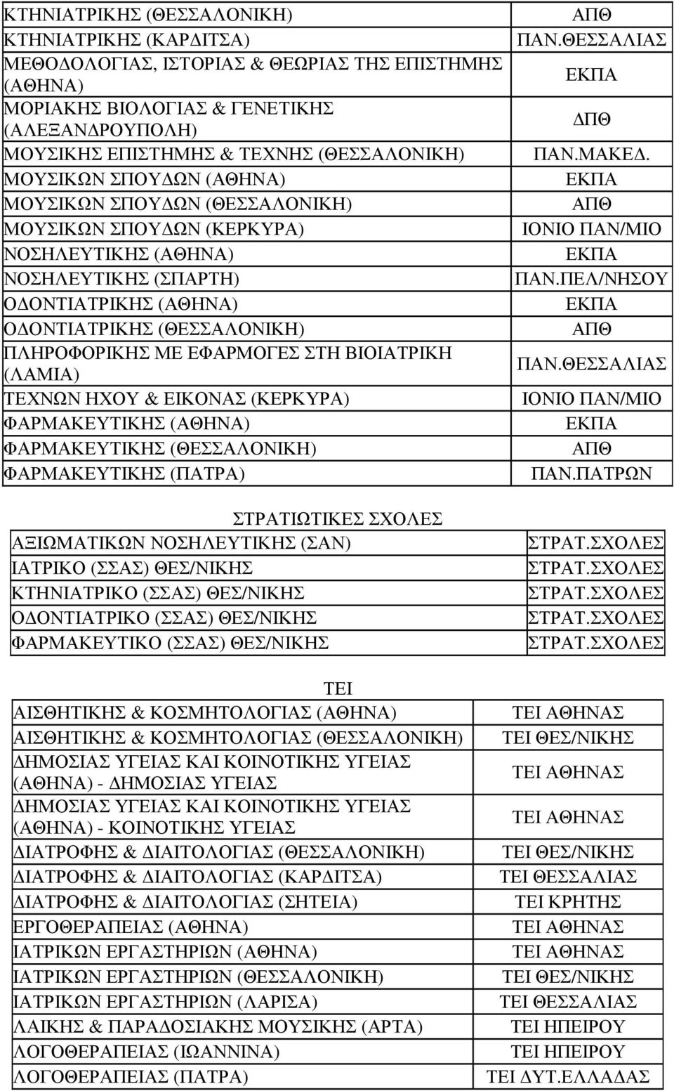 ΦΑΡΜΑΚΕΥΤΙΚΗΣ (ΠΑΤΡΑ) ΣΤΡΑΤΙΩΤΙΚΕΣ ΣΧΟΛΕΣ ΑΞΙΩΜΑΤΙΚΩΝ ΝΟΣΗΛΕΥΤΙΚΗΣ (ΣΑΝ) ΙΑΤΡΙΚΟ (ΣΣΑΣ) ΘΕΣ/ΝΙΚΗΣ ΚΤΗΝΙΑΤΡΙΚΟ (ΣΣΑΣ) ΘΕΣ/ΝΙΚΗΣ Ο ΟΝΤΙΑΤΡΙΚΟ (ΣΣΑΣ) ΘΕΣ/ΝΙΚΗΣ ΦΑΡΜΑΚΕΥΤΙΚΟ (ΣΣΑΣ) ΘΕΣ/ΝΙΚΗΣ ΠΑΝ.ΜΑΚΕ. ΙΟΝΙΟ ΠΑΝ/ΜΙΟ ΠΑΝ.