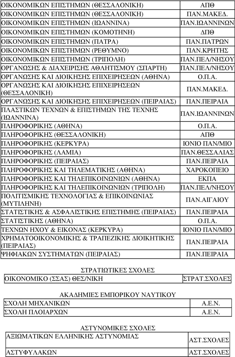 ΕΠΙΣΤΗΜΩΝ ΤΗΣ ΤΕΧΝΗΣ (ΙΩΑΝΝΙΝΑ) ΠΛΗΡΟΦΟΡΙΚΗΣ ΠΛΗΡΟΦΟΡΙΚΗΣ ΠΛΗΡΟΦΟΡΙΚΗΣ (ΚΕΡΚΥΡΑ) ΠΛΗΡΟΦΟΡΙΚΗΣ (ΛΑΜΙΑ) ΠΛΗΡΟΦΟΡΙΚΗΣ (ΠΕΙΡΑΙΑΣ) ΠΛΗΡΟΦΟΡΙΚΗΣ ΚΑΙ ΤΗΛΕΜΑΤΙΚΗΣ ΠΛΗΡΟΦΟΡΙΚΗΣ ΚΑΙ ΤΗΛΕΠΙΚΟΙΝΩΝΙΩΝ