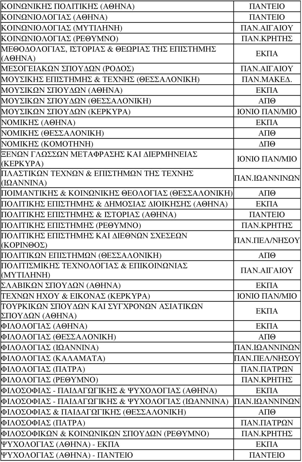 ΜΟΥΣΙΚΩΝ ΣΠΟΥ ΩΝ ΜΟΥΣΙΚΩΝ ΣΠΟΥ ΩΝ ΜΟΥΣΙΚΩΝ ΣΠΟΥ ΩΝ (ΚΕΡΚΥΡΑ) ΙΟΝΙΟ ΠΑΝ/ΜΙΟ ΝΟΜΙΚΗΣ ΝΟΜΙΚΗΣ ΝΟΜΙΚΗΣ (ΚΟΜΟΤΗΝΗ) ΞΕΝΩΝ ΓΛΩΣΣΩΝ ΜΕΤΑΦΡΑΣΗΣ ΚΑΙ ΙΕΡΜΗΝΕΙΑΣ (ΚΕΡΚΥΡΑ) ΙΟΝΙΟ ΠΑΝ/ΜΙΟ ΠΛΑΣΤΙΚΩΝ ΤΕΧΝΩΝ &