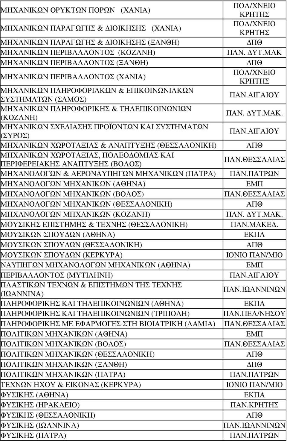 ΑΝΑΠΤΥΞΗΣ ΜΗΧΑΝΙΚΩΝ ΧΩΡΟΤΑΞΙΑΣ, ΠΟΛΕΟ ΟΜΙΑΣ ΚΑΙ ΠΕΡΙΦΕΡΕΙΑΚΗΣ ΑΝΑΠΤΥΞΗΣ (ΒΟΛΟΣ) ΜΗΧΑΝΟΛΟΓΩΝ & ΑΕΡΟΝΑΥΠΗΓΩΝ ΜΗΧΑΝΙΚΩΝ (ΠΑΤΡΑ) ΜΗΧΑΝΟΛΟΓΩΝ ΜΗΧΑΝΙΚΩΝ ΜΗΧΑΝΟΛΟΓΩΝ ΜΗΧΑΝΙΚΩΝ (ΒΟΛΟΣ) ΜΗΧΑΝΟΛΟΓΩΝ ΜΗΧΑΝΙΚΩΝ