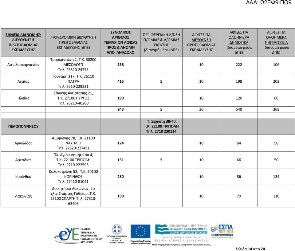 26210-40260 ΣΥΝΟΛΙΚΟΣ ΑΡΙΘΜΟΣ ΤΕΜΑΧΙΩΝ ΑΦΙΣΑΣ ΠΡΟΣ ΔΙΑΝΟΜΗ ΑΠΟ ΑΝΑΔΟΧΟ ΠΕΡΙΦΕΡΕΙΑΚΗ Δ/ΝΣΗ Π/ΘΜΙΑΣ & Δ/ΘΜΙΑΣ ΕΚΠ/ΣΗΣ ΔΙΕΥΘΥΝΣΗ ΔΗΜΟΤΙΚΑ ΝΗΠΙΑΓΩΓΕΙΑ 338 10 222 106 415 5 10 198 202 190 10 120 60 943 5