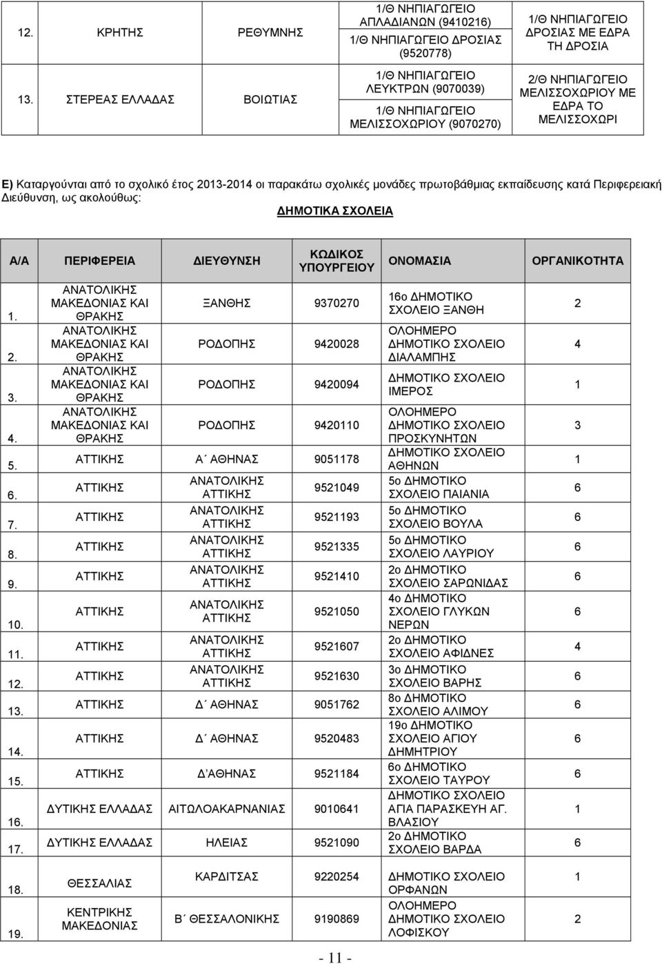 Καταργούνται από το σχολικό έτος 203-204 οι παρακάτω σχολικές μονάδες πρωτοβάθμιας εκπαίδευσης κατά Περιφερειακή Διεύθυνση, ως ακολούθως: ΔΗΜΟΤΙΚΑ ΣΧΟΛΕΙΑ Α/Α ΠΕΡΙΦΕΡΕΙΑ ΔΙΕΥΘΥΝΣΗ. 2. 3. 4. 5.. 7. 8.