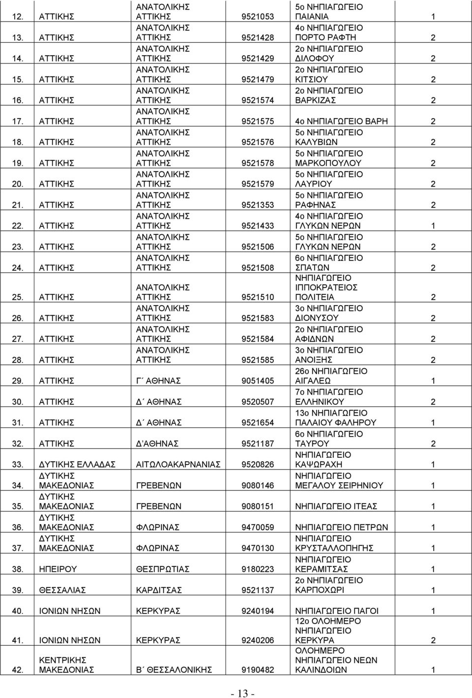 952584 2o ΑΦΙΔΝΩΝ 2 28. 952585 3o ΑΝΟΙΞΗΣ 2 29. Γ ΑΘΗΝΑΣ 905405 2o ΑΙΓΑΛΕΩ 30. Δ ΑΘΗΝΑΣ 9520507 7o ΕΛΛΗΝΙΚΟΥ 2 3. Δ ΑΘΗΝΑΣ 95254 3o ΠΑΛΑΙΟΥ ΦΑΛΗΡΟΥ 32. Δ ΑΘΗΝΑΣ 95287 o ΤΑΥΡΟΥ 2 33.