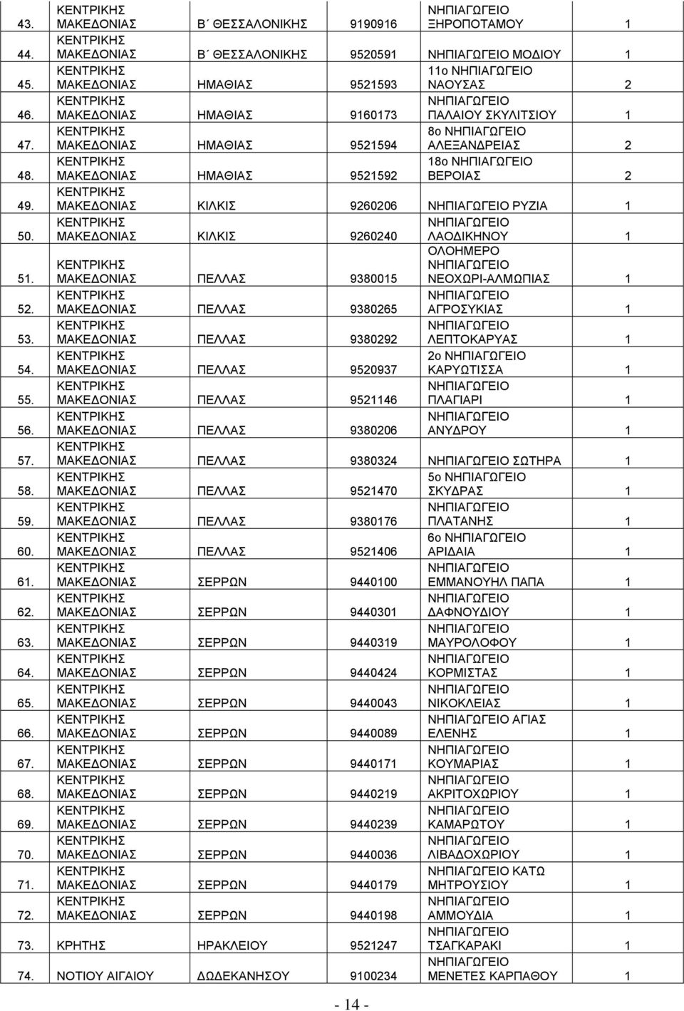 ΜΑΚΕΔΟΝΙΑΣ ΠΕΛΛΑΣ 938005 ΟΛΟΗΜΕΡΟ ΝΕΟΧΩΡΙ-ΑΛΜΩΠΙΑΣ 52. ΜΑΚΕΔΟΝΙΑΣ ΠΕΛΛΑΣ 938025 ΑΓΡΟΣΥΚΙΑΣ 53. ΜΑΚΕΔΟΝΙΑΣ ΠΕΛΛΑΣ 9380292 ΛΕΠΤΟΚΑΡΥΑΣ 54. ΜΑΚΕΔΟΝΙΑΣ ΠΕΛΛΑΣ 9520937 2o ΚΑΡΥΩΤΙΣΣΑ 55.