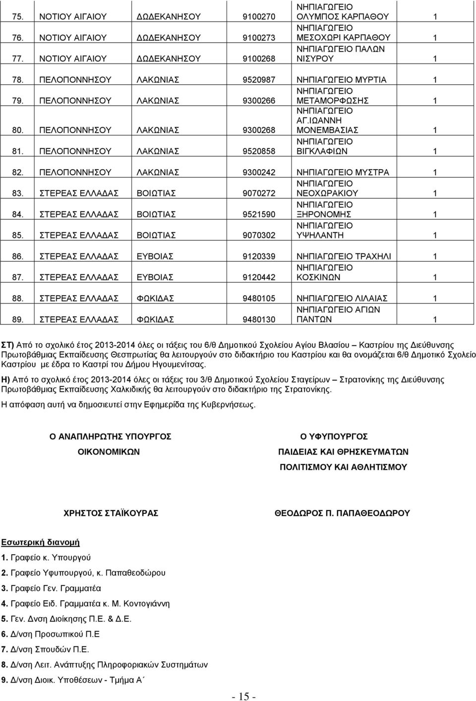 ΠΕΛΟΠΟΝΝΗΣΟΥ ΛΑΚΩΝΙΑΣ 9300242 ΜΥΣΤΡΑ 83. ΣΤΕΡΕΑΣ ΕΛΛΑΔΑΣ ΒΟΙΩΤΙΑΣ 9070272 ΝΕΟΧΩΡΑΚΙΟΥ 84. ΣΤΕΡΕΑΣ ΕΛΛΑΔΑΣ ΒΟΙΩΤΙΑΣ 952590 ΞΗΡΟΝΟΜΗΣ 85. ΣΤΕΡΕΑΣ ΕΛΛΑΔΑΣ ΒΟΙΩΤΙΑΣ 9070302 ΥΨΗΛΑΝΤΗ 8.