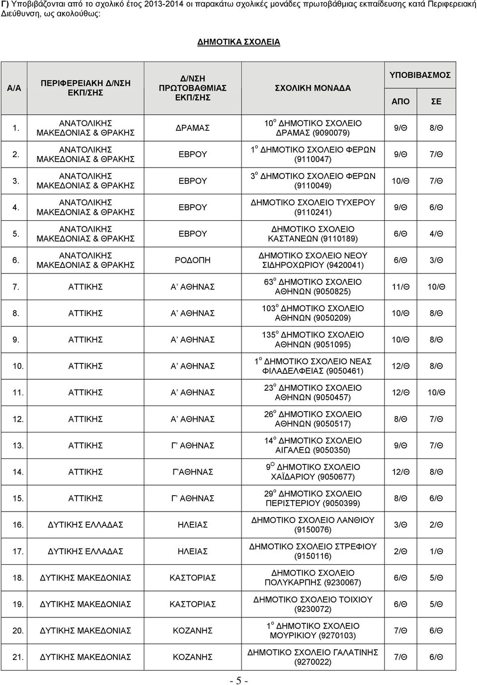 ΕΒΡΟΥ ΚΑΣΤΑΝΕΩΝ (9089) /Θ 4/Θ. ΡΟΔΟΠΗ ΝΕΟΥ ΣΙΔΗΡΟΧΩΡΙΟΥ (942004) /Θ 3/Θ 7. Α ΑΘΗΝΑΣ 8. Α ΑΘΗΝΑΣ 9. Α ΑΘΗΝΑΣ 0. Α ΑΘΗΝΑΣ. Α ΑΘΗΝΑΣ 2. Α ΑΘΗΝΑΣ 3. Γ ΑΘΗΝΑΣ 4. Γ ΑΘΗΝΑΣ 5. Γ ΑΘΗΝΑΣ. ΔΥΤΙΚΗΣ ΕΛΛΑΔΑΣ ΗΛΕΙΑΣ 7.