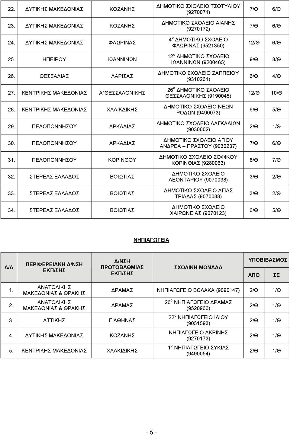 ΣΤΕΡΕΑΣ ΕΛΛΑΔΟΣ ΒΟΙΩΤΙΑΣ ΤΣΟΤΥΛΙΟΥ (927007) ΑΙΑΝΗΣ (927072) 4 ο ΦΛΩΡΙΝΑΣ (952350) 2 ο ΙΩΑΝΝΙΝΩΝ (920045) ΖΑΠΠΕΙΟΥ (9302) 2 ο ΘΕΣΣΑΛΟΝΙΚΗΣ (990045) ΝΕΩΝ ΡΟΔΩΝ (9490073) ΛΑΓΚΑΔΙΩΝ (9030002) ΑΓΙΟΥ