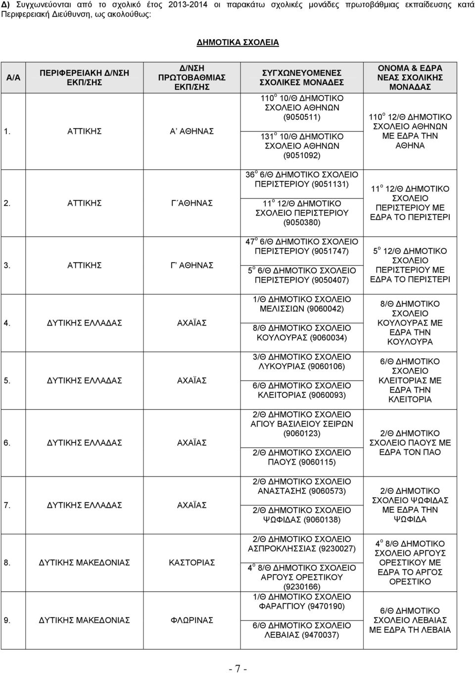 Α ΑΘΗΝΑΣ ΣΥΓΧΩΝΕΥΟΜΕΝΕΣ ΣΧΟΛΙΚΕΣ ΜΟΝΑΔΕΣ 0 ο 0/Θ ΔΗΜΟΤΙΚΟ ΑΘΗΝΩΝ (90505) 3 ο 0/Θ ΔΗΜΟΤΙΚΟ ΑΘΗΝΩΝ (905092) ΟΝΟΜΑ & ΕΔΡΑ ΝΕΑΣ ΣΧΟΛΙΚΗΣ ΜΟΝΑΔΑΣ 0 ο 2/Θ ΔΗΜΟΤΙΚΟ ΑΘΗΝΩΝ ME EΔΡΑ ΤΗΝ ΑΘΗΝΑ 3 ο /Θ