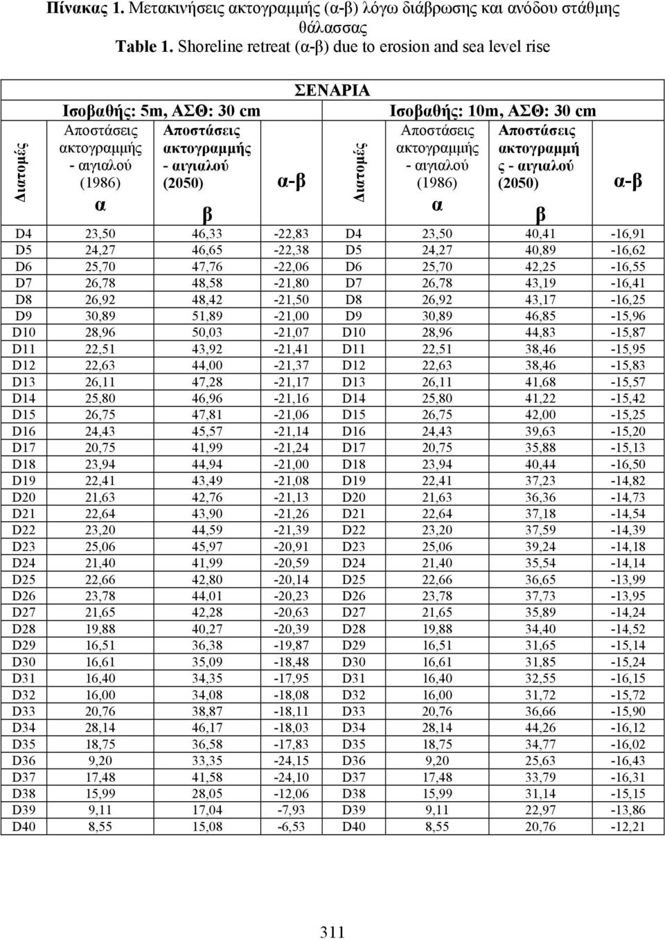 10m, ΑΣΘ: 30 cm Αποστάσεις Αποστάσεις ακτογραµµής ακτογραµµή - αιγιαλού ς - αιγιαλού (1986) (2050) α D4 23,50 46,33-22,83 D4 23,50 40,41-16,91 D5 24,27 46,65-22,38 D5 24,27 40,89-16,62 D6 25,70