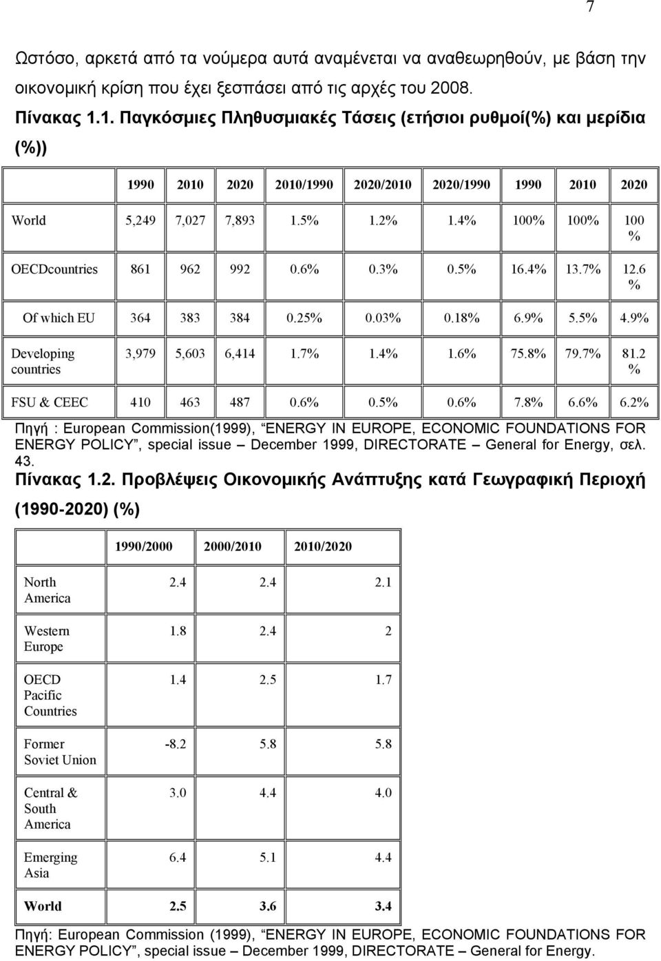 4% 100% 100% 100 % OECDcountries 861 962 992 0.6% 0.3% 0.5% 16.4% 13.7% 12.6 % Of which EU 364 383 384 0.25% 0.03% 0.18% 6.9% 5.5% 4.9% Developing countries 3,979 5,603 6,414 1.7% 1.4% 1.6% 75.8% 79.